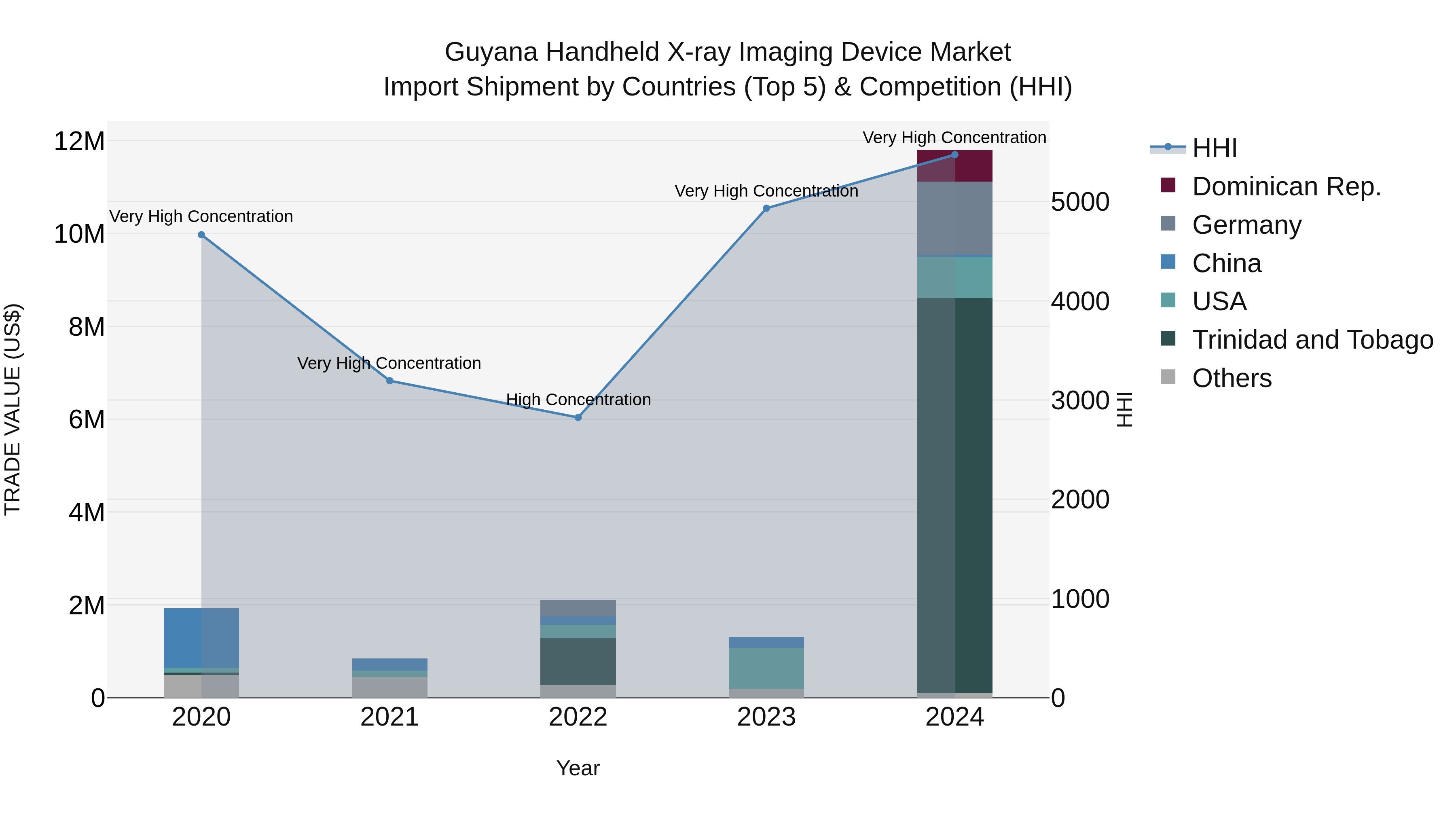 Guyana Handheld X-ray Imaging Device Market Top 5 Importing Countries and Market Competition (HHI) Analysis