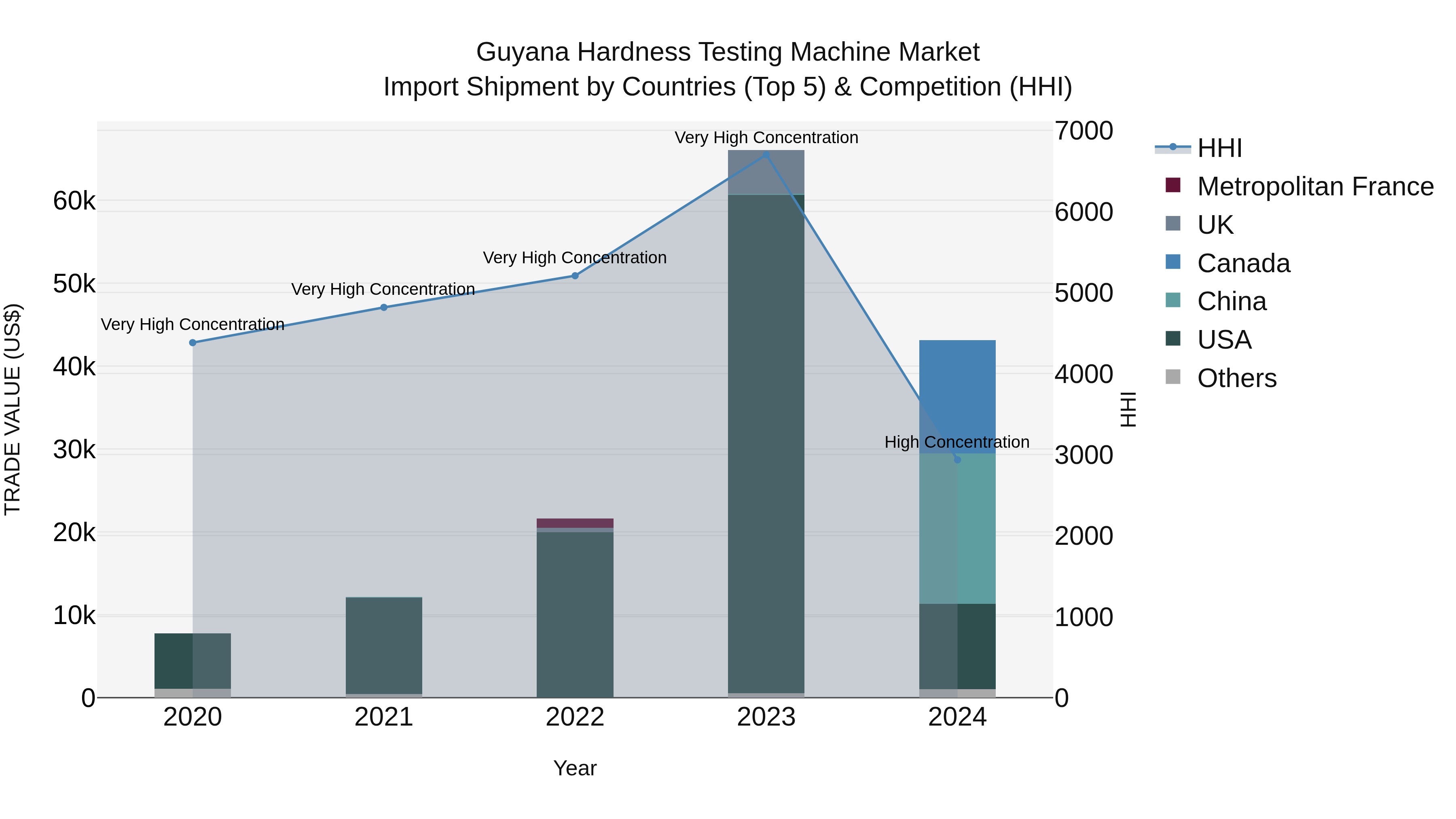 Guyana Hardness Testing Machine Market Top 5 Importing Countries and Market Competition (HHI) Analysis