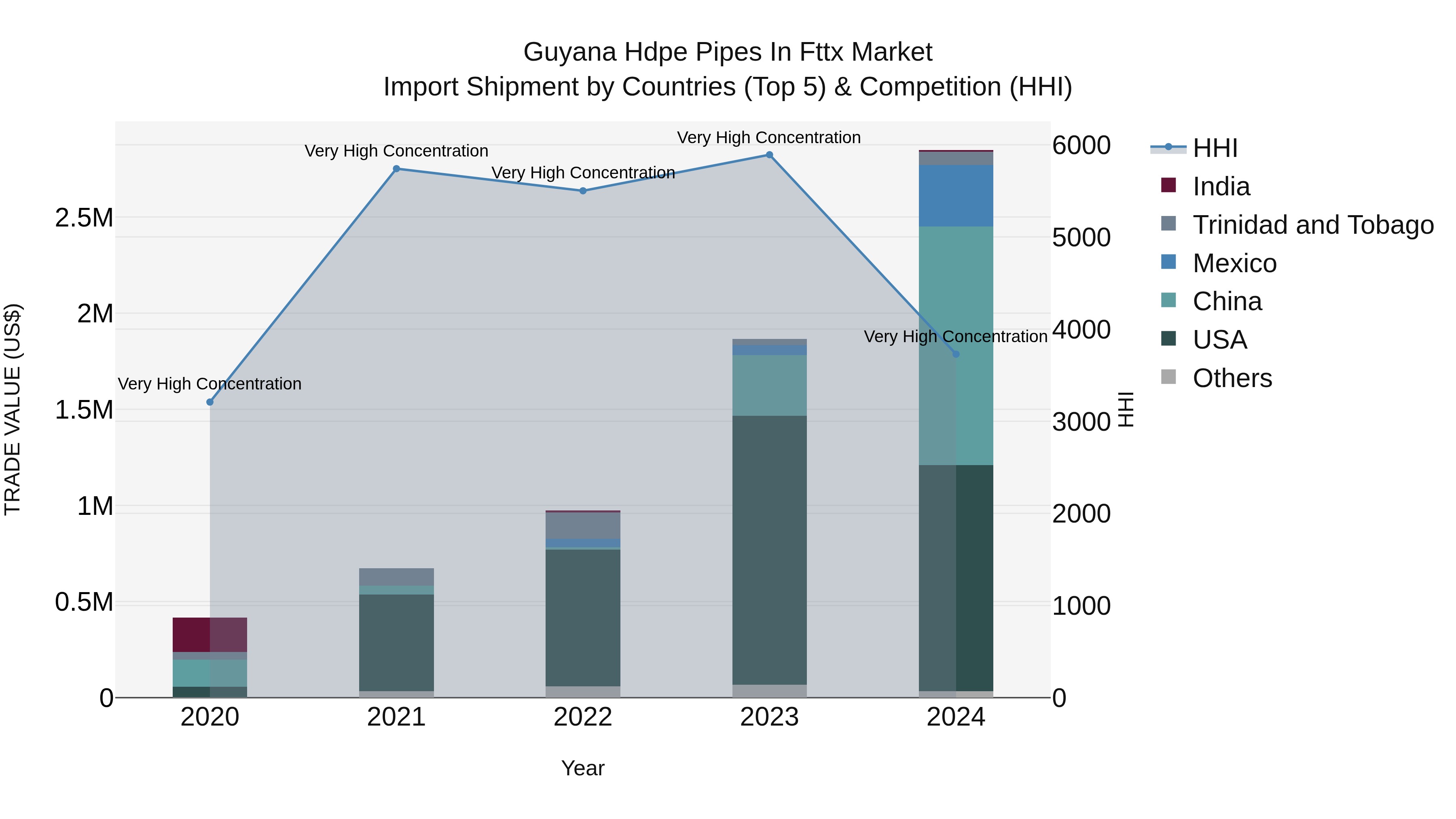 Guyana Hdpe Pipes in Fttx Market Top 5 Importing Countries and Market Competition (HHI) Analysis