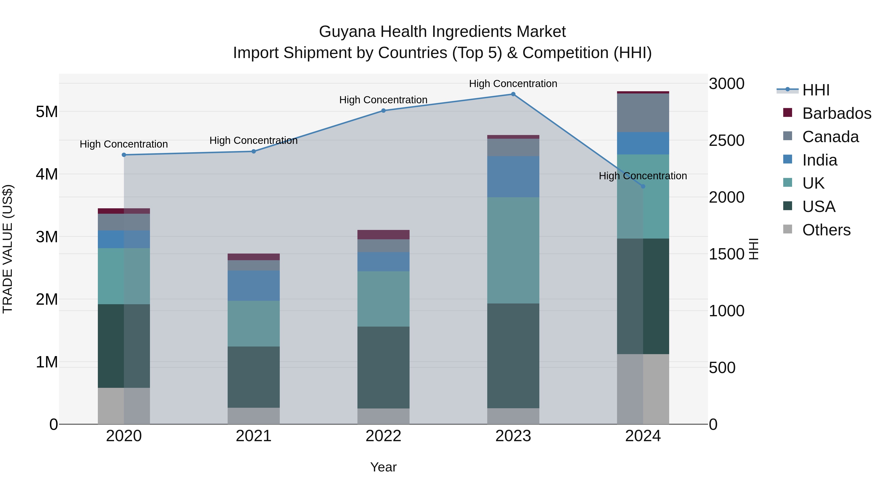 Guyana Health Ingredients Market Top 5 Importing Countries and Market Competition (HHI) Analysis