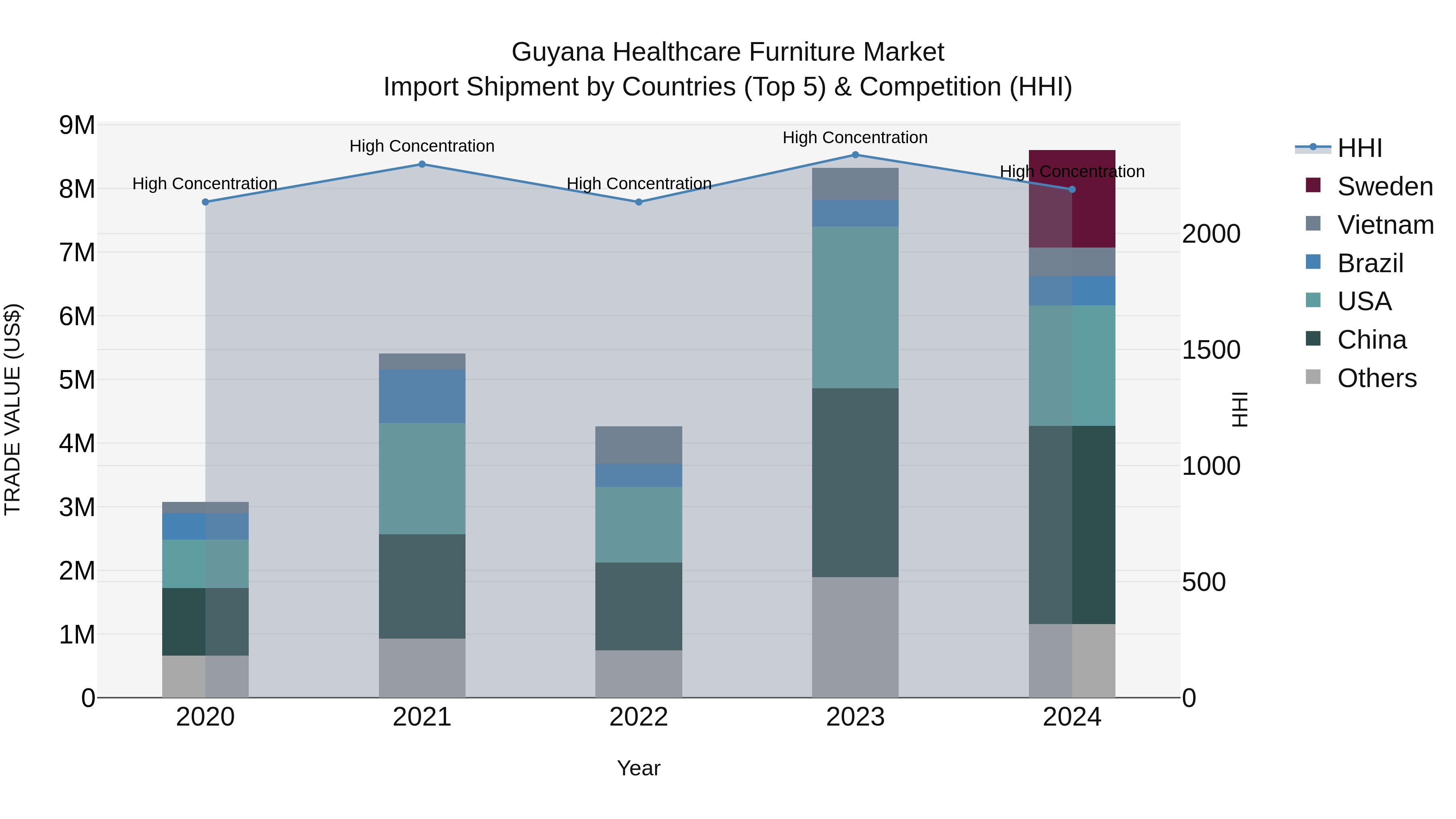Guyana Healthcare Furniture Market Top 5 Importing Countries and Market Competition (HHI) Analysis