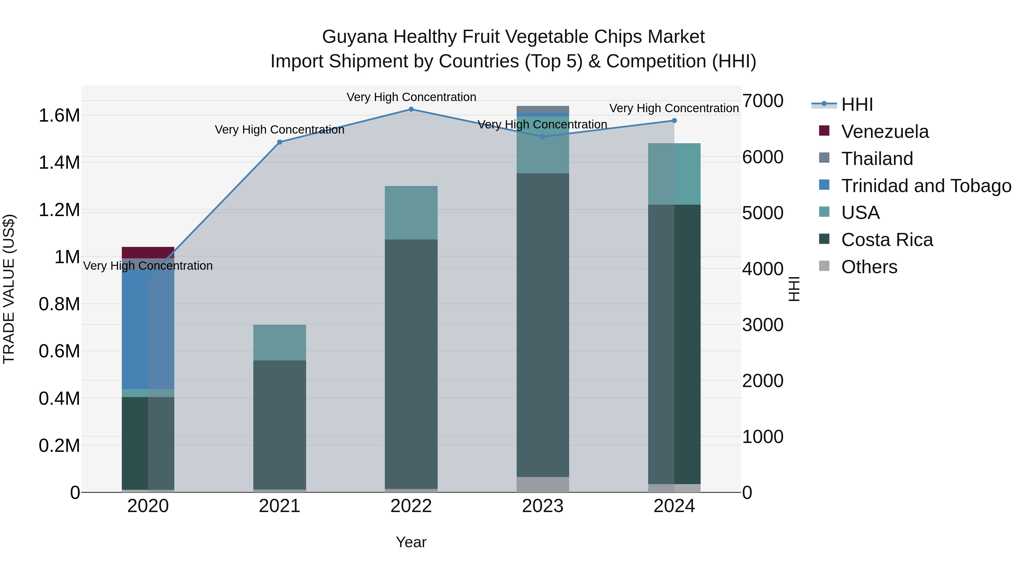 Guyana Healthy Fruit Vegetable Chips Market Top 5 Importing Countries and Market Competition (HHI) Analysis