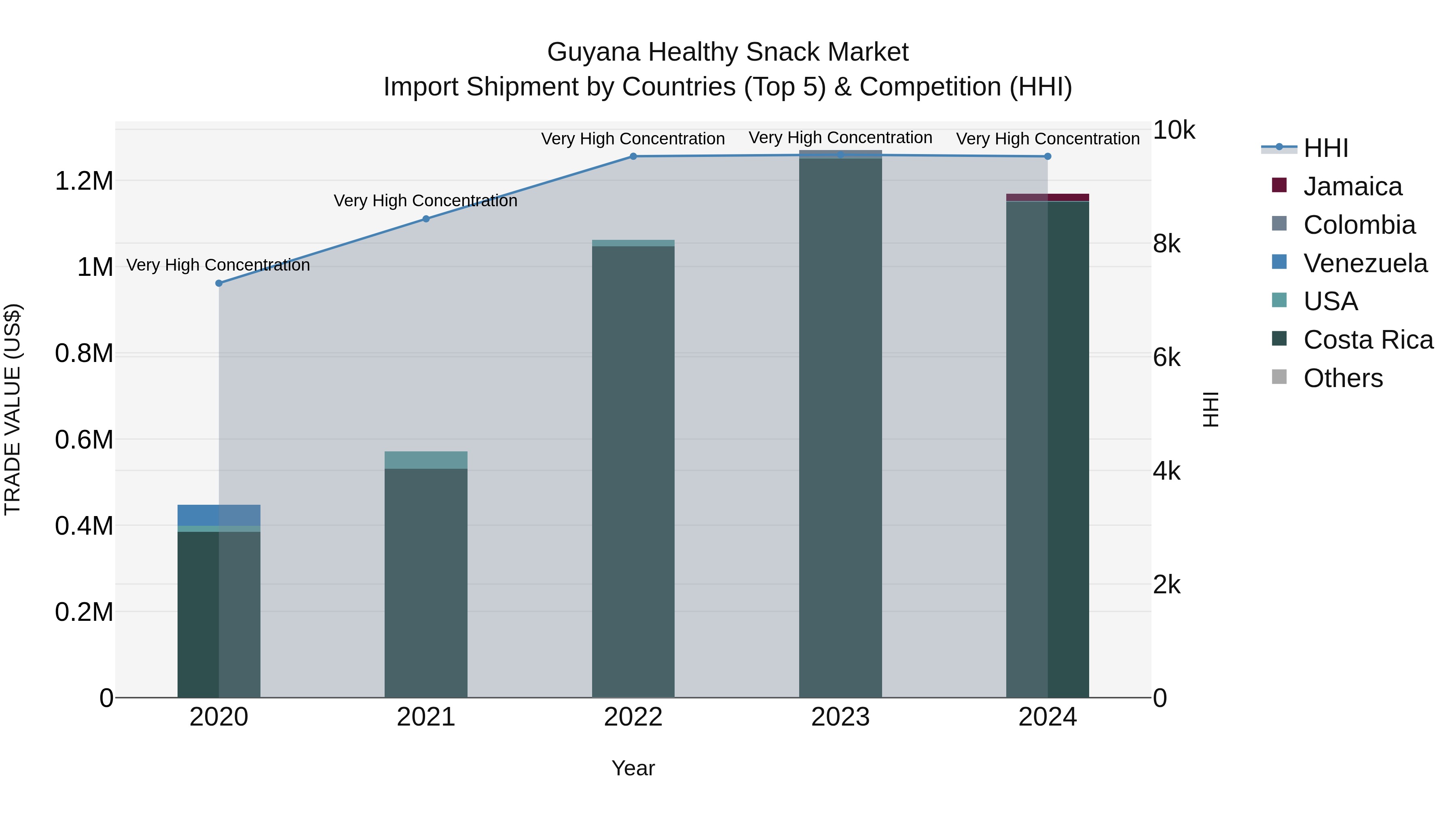 Guyana Healthy Snack Market Top 5 Importing Countries and Market Competition (HHI) Analysis