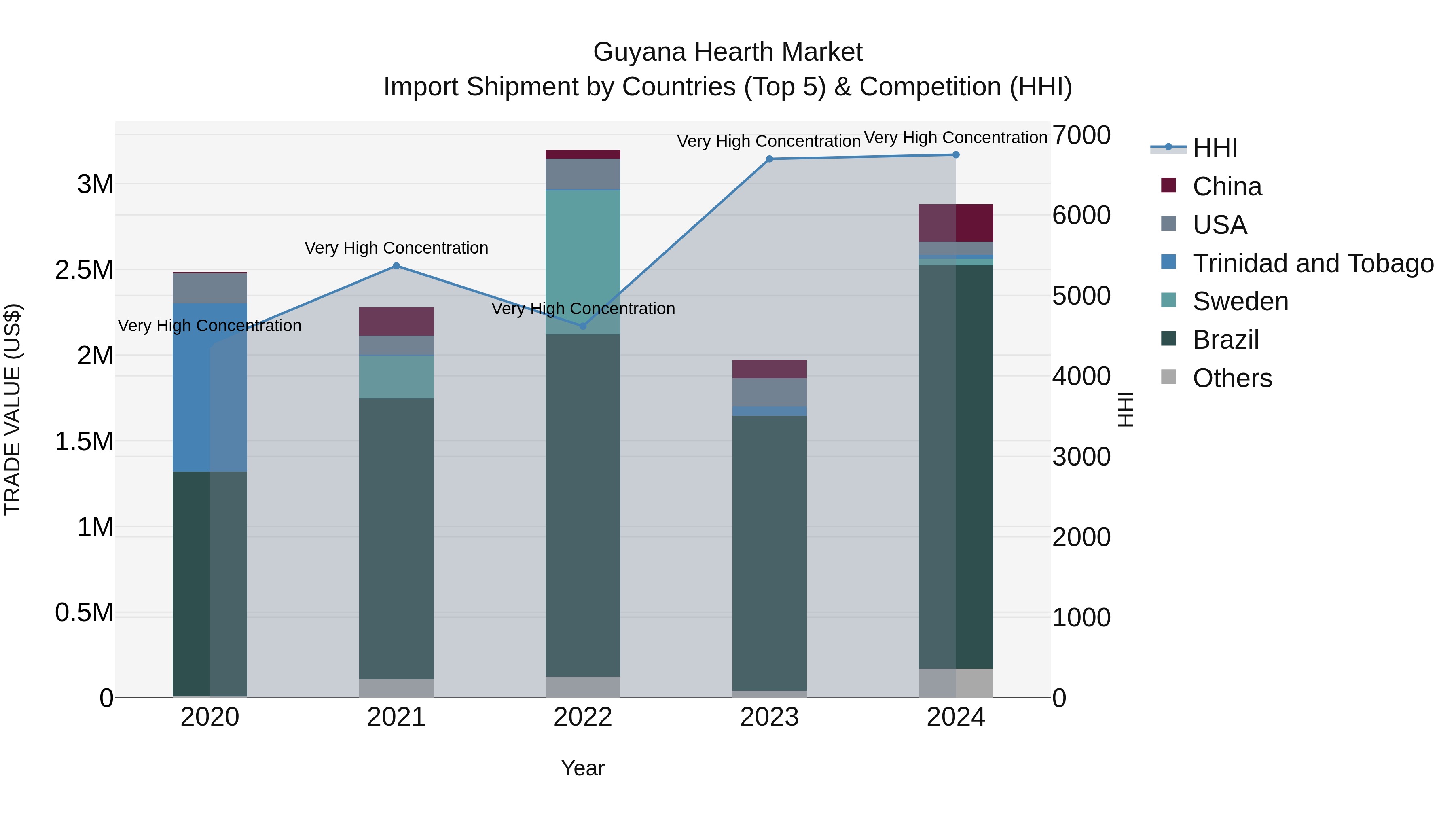 Guyana Hearth Market Top 5 Importing Countries and Market Competition (HHI) Analysis
