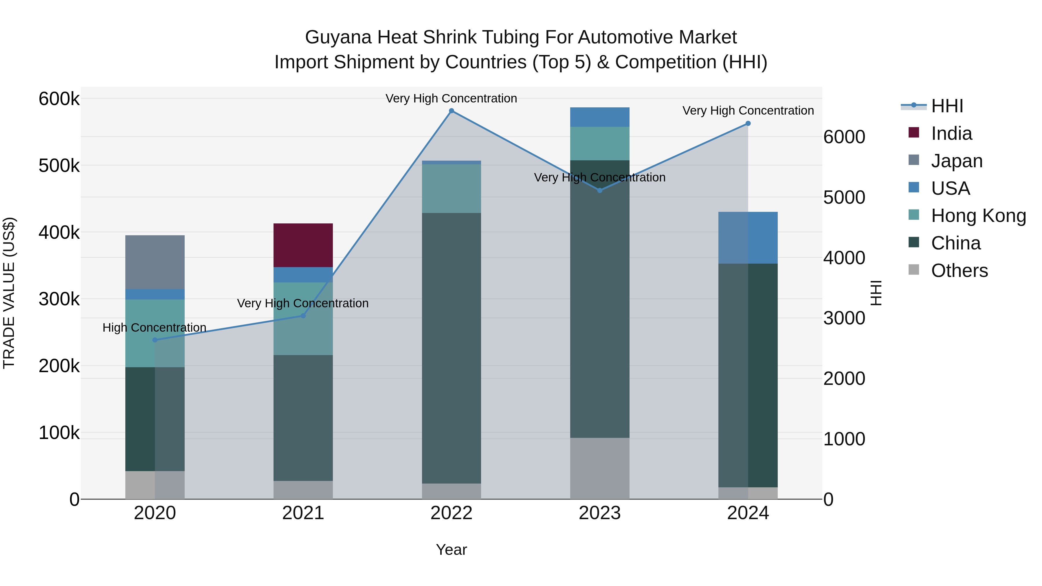 Guyana Heat Shrink Tubing for Automotive Market Top 5 Importing Countries and Market Competition (HHI) Analysis