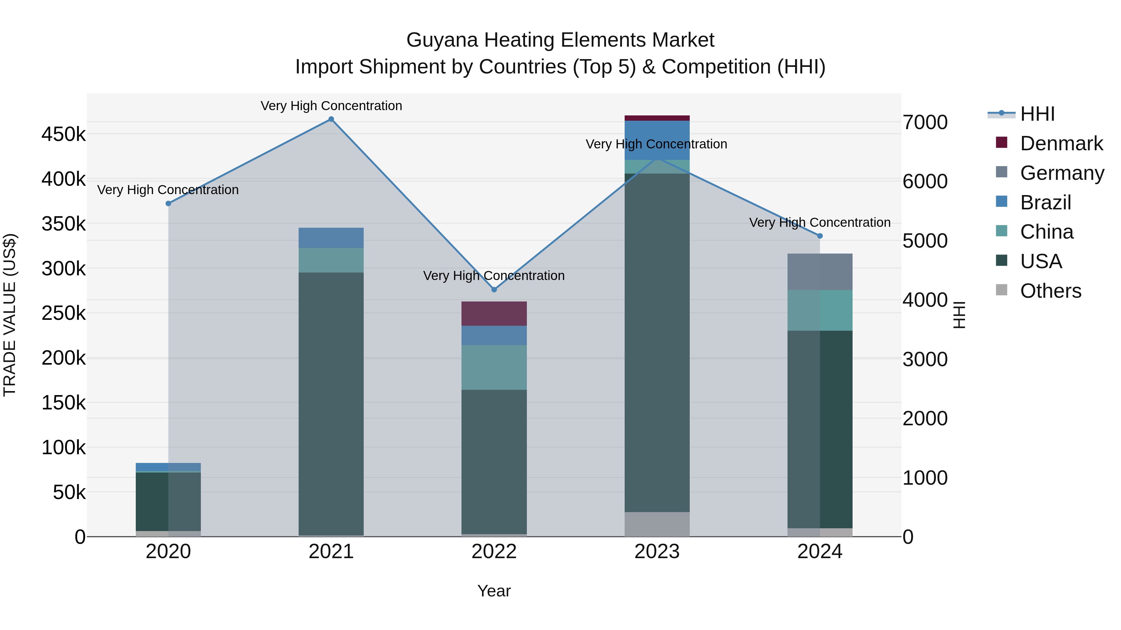 Guyana Heating Elements Market Top 5 Importing Countries and Market Competition (HHI) Analysis
