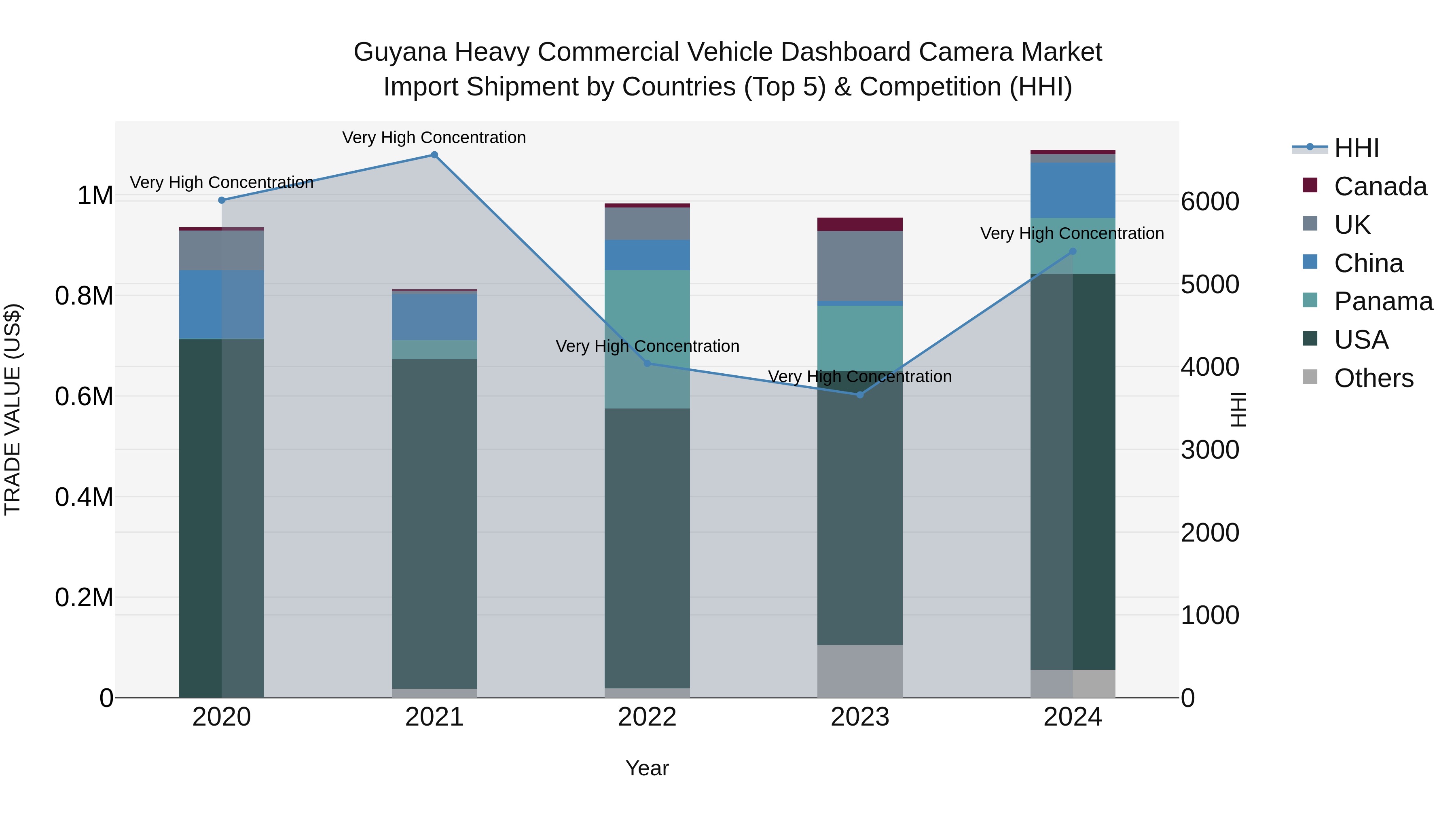 Guyana Heavy Commercial Vehicle Dashboard Camera Market Top 5 Importing Countries and Market Competition (HHI) Analysis