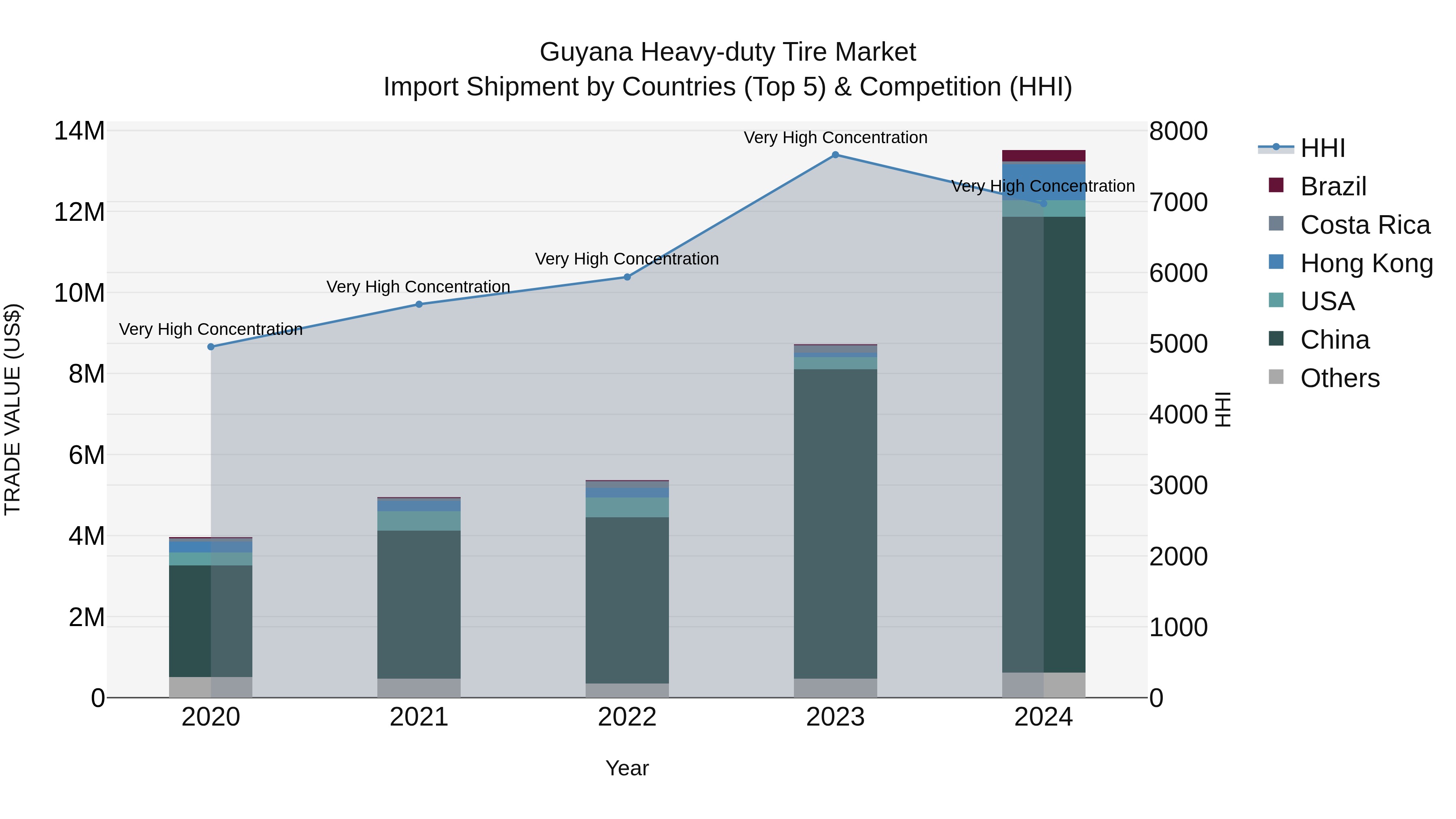 Guyana Heavy-duty Tire Market Top 5 Importing Countries and Market Competition (HHI) Analysis