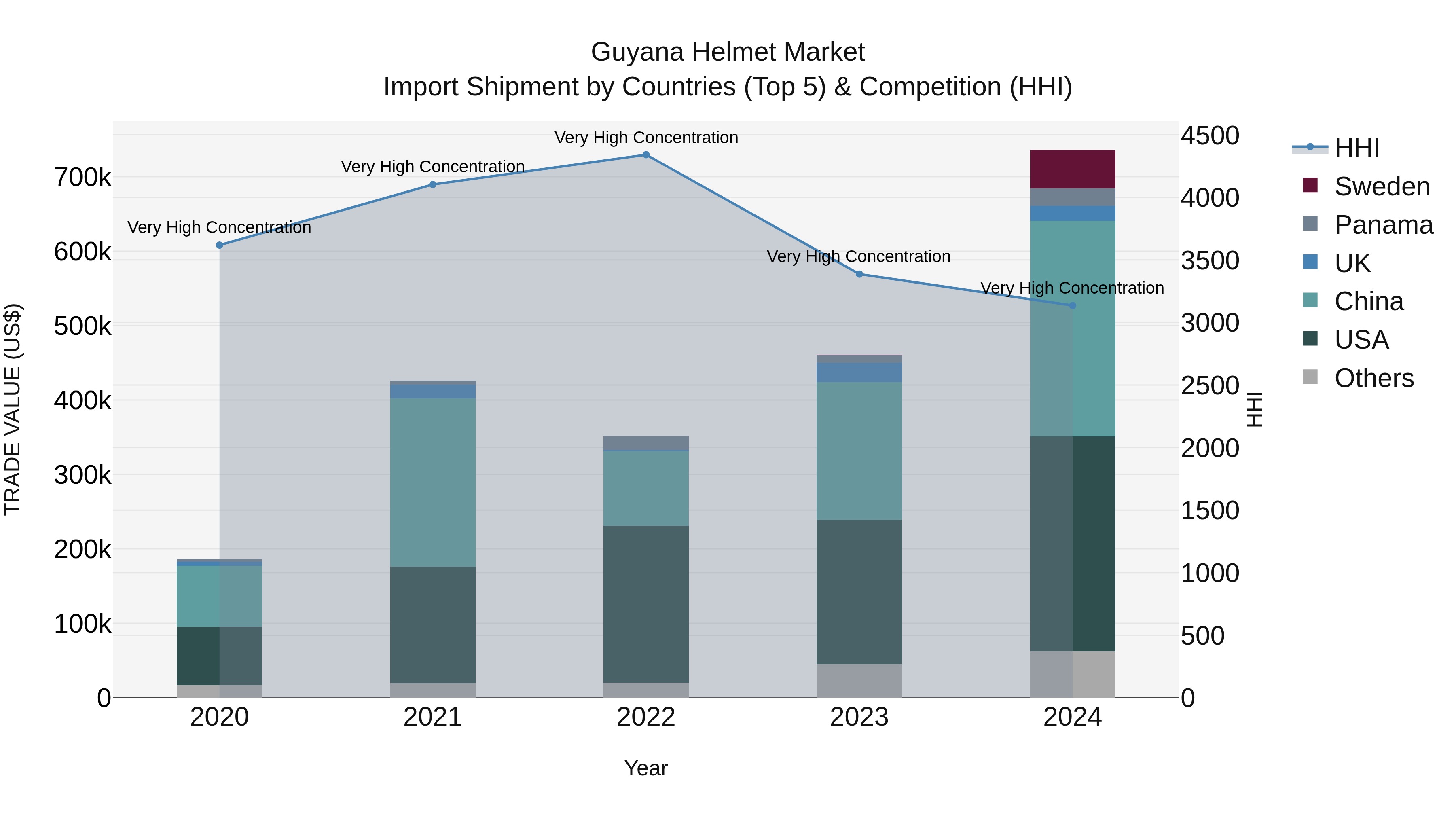 Guyana Helmet Market Top 5 Importing Countries and Market Competition (HHI) Analysis