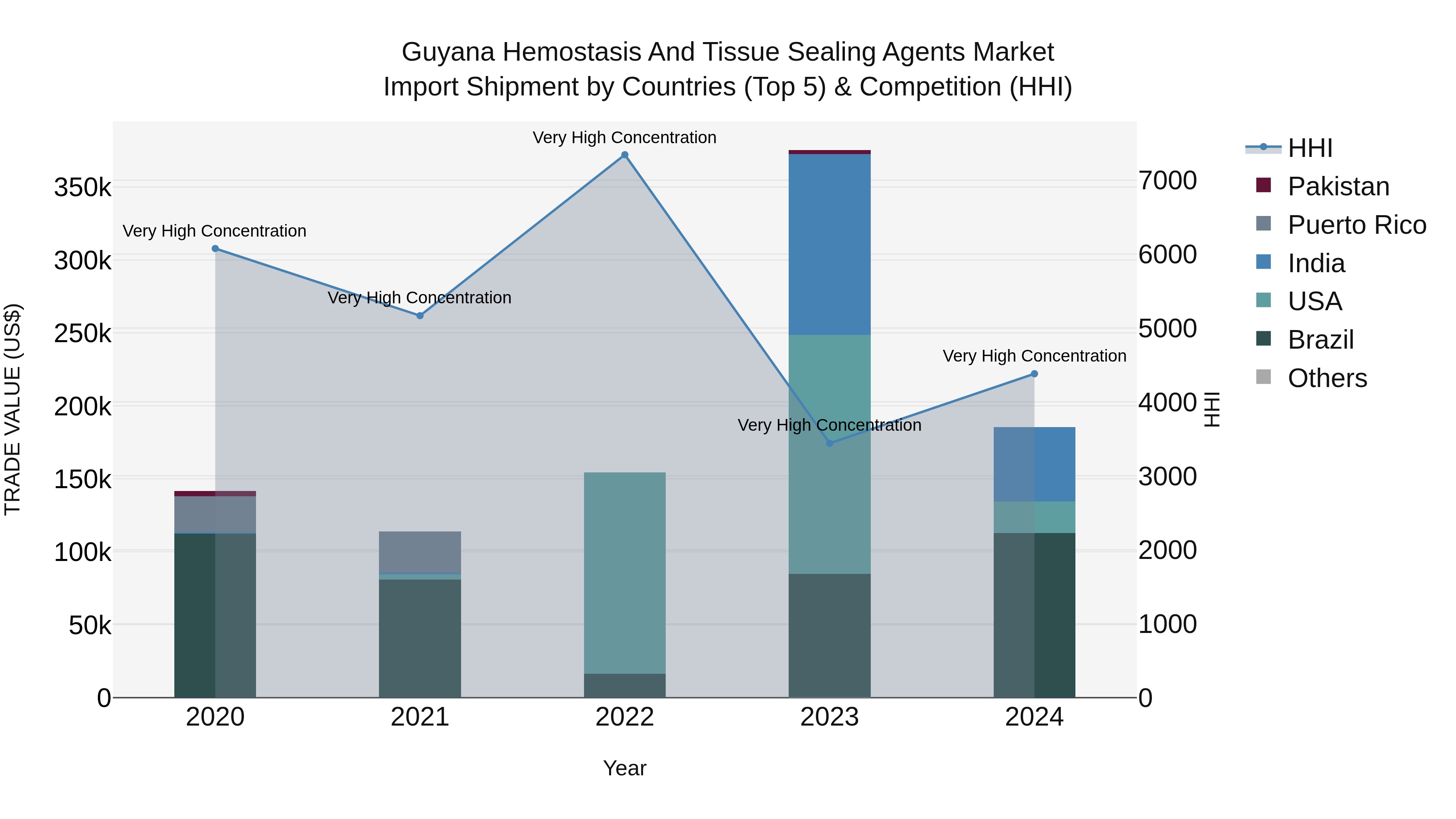 Guyana Hemostasis and Tissue Sealing Agents Market Top 5 Importing Countries and Market Competition (HHI) Analysis