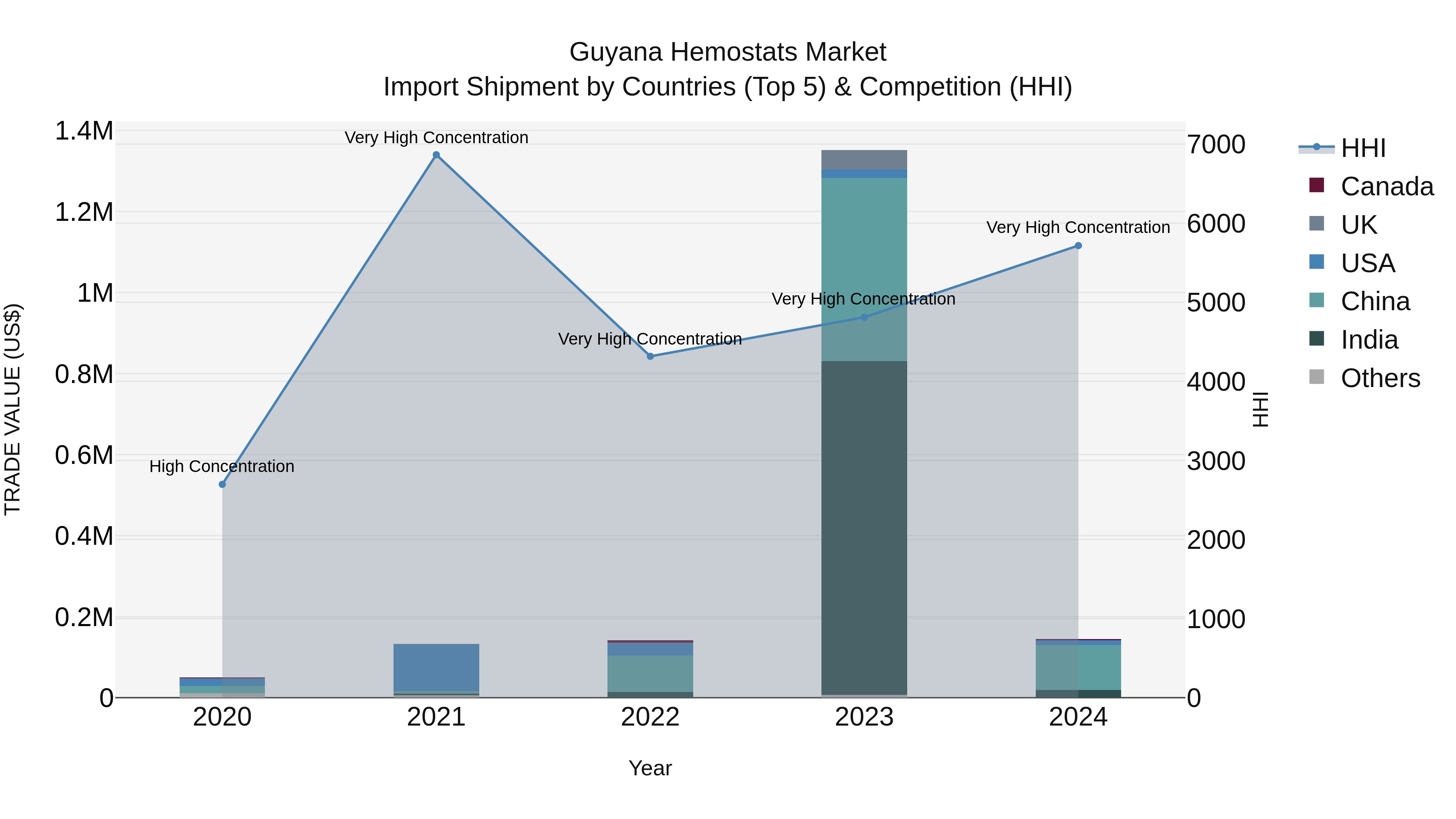 Guyana Hemostats Market Top 5 Importing Countries and Market Competition (HHI) Analysis
