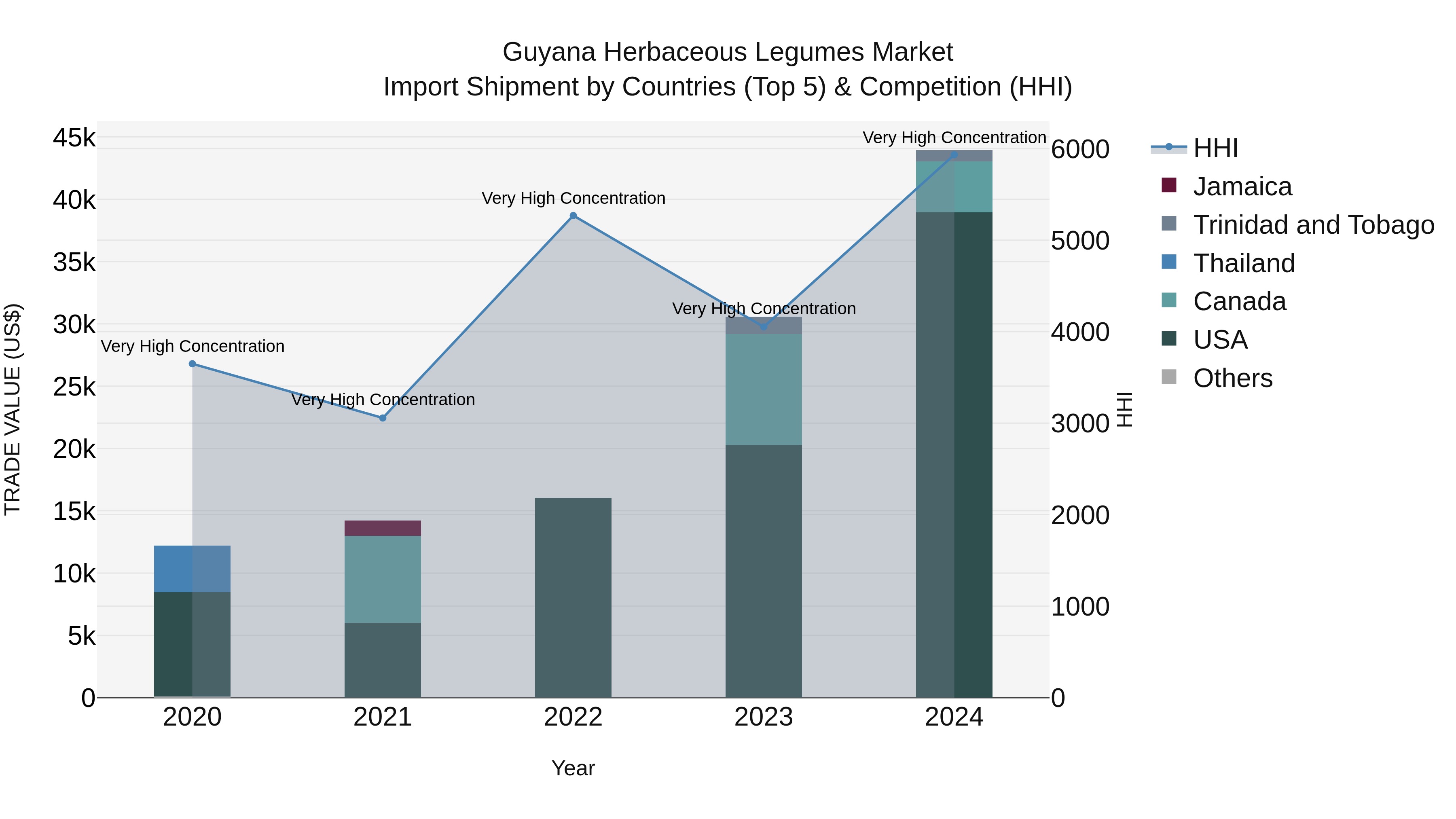 Guyana Herbaceous Legumes Market Top 5 Importing Countries and Market Competition (HHI) Analysis