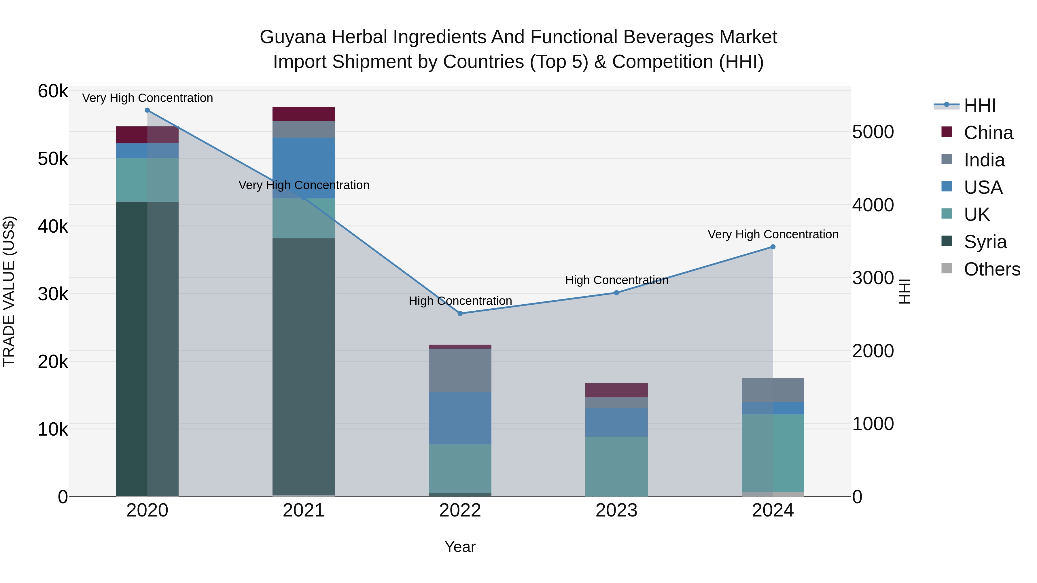 Guyana Herbal Ingredients and Functional Beverages Market Top 5 Importing Countries and Market Competition (HHI) Analysis