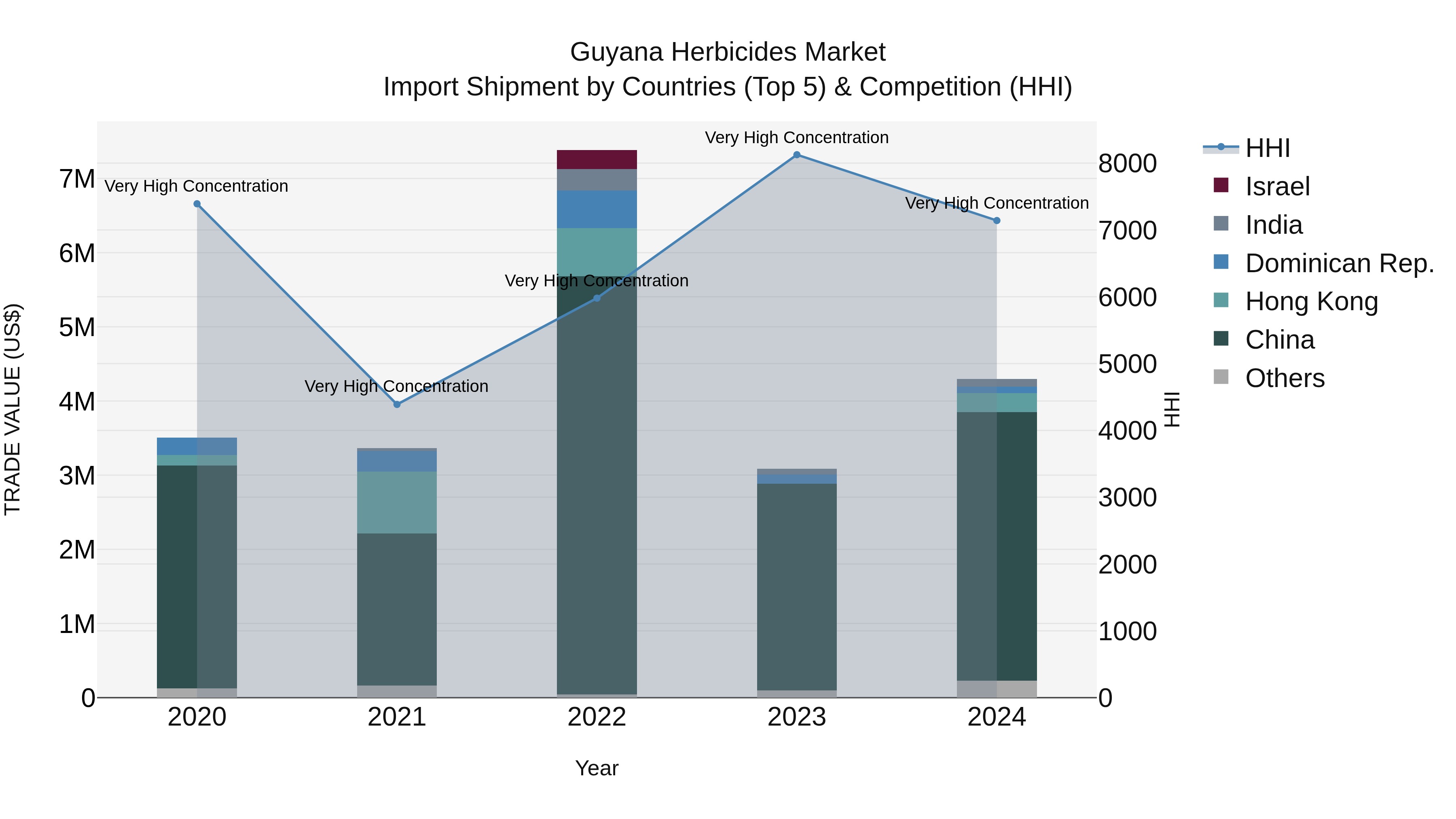 Guyana Herbicides Market Top 5 Importing Countries and Market Competition (HHI) Analysis