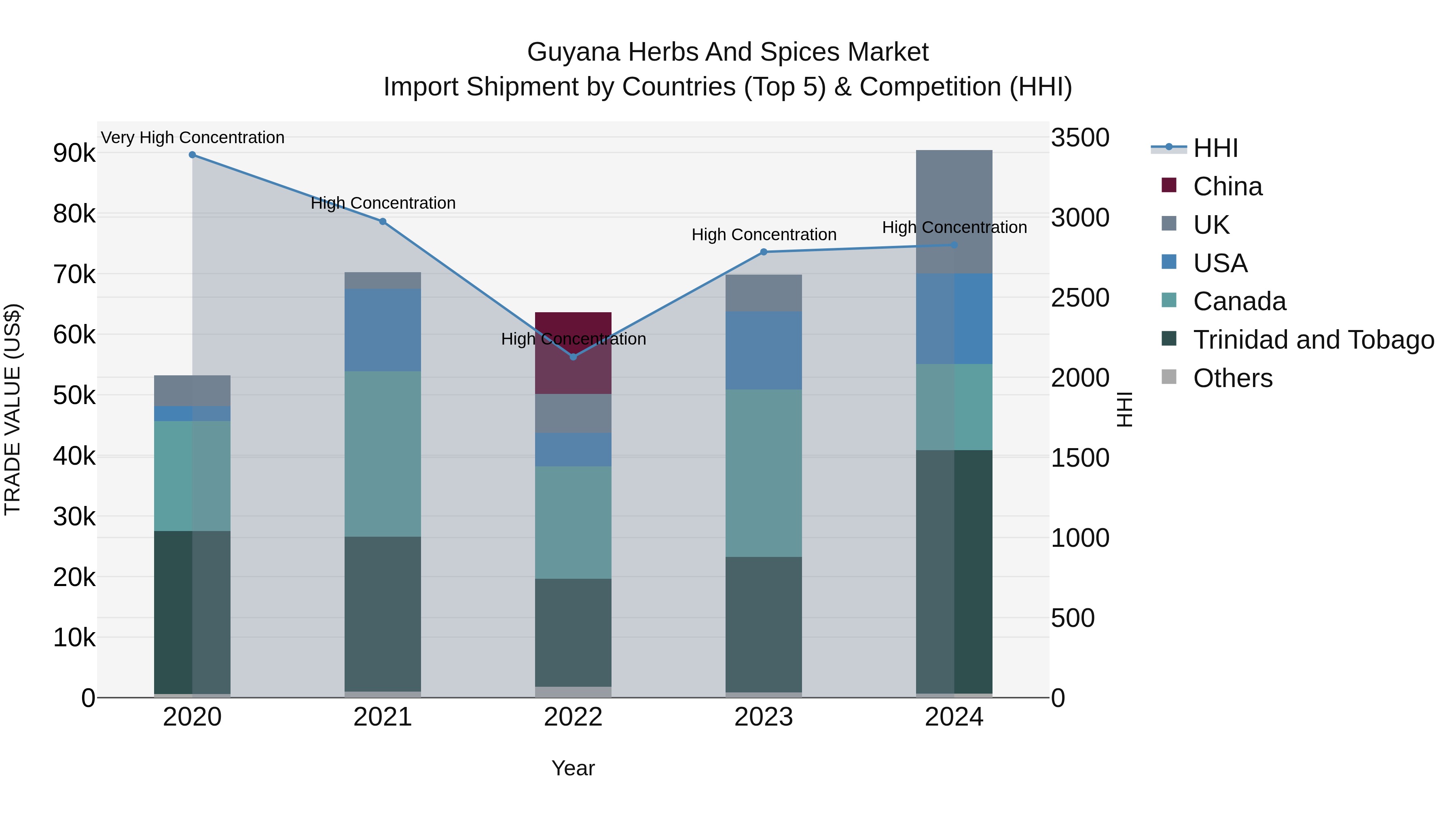 Guyana Herbs and Spices Market Top 5 Importing Countries and Market Competition (HHI) Analysis