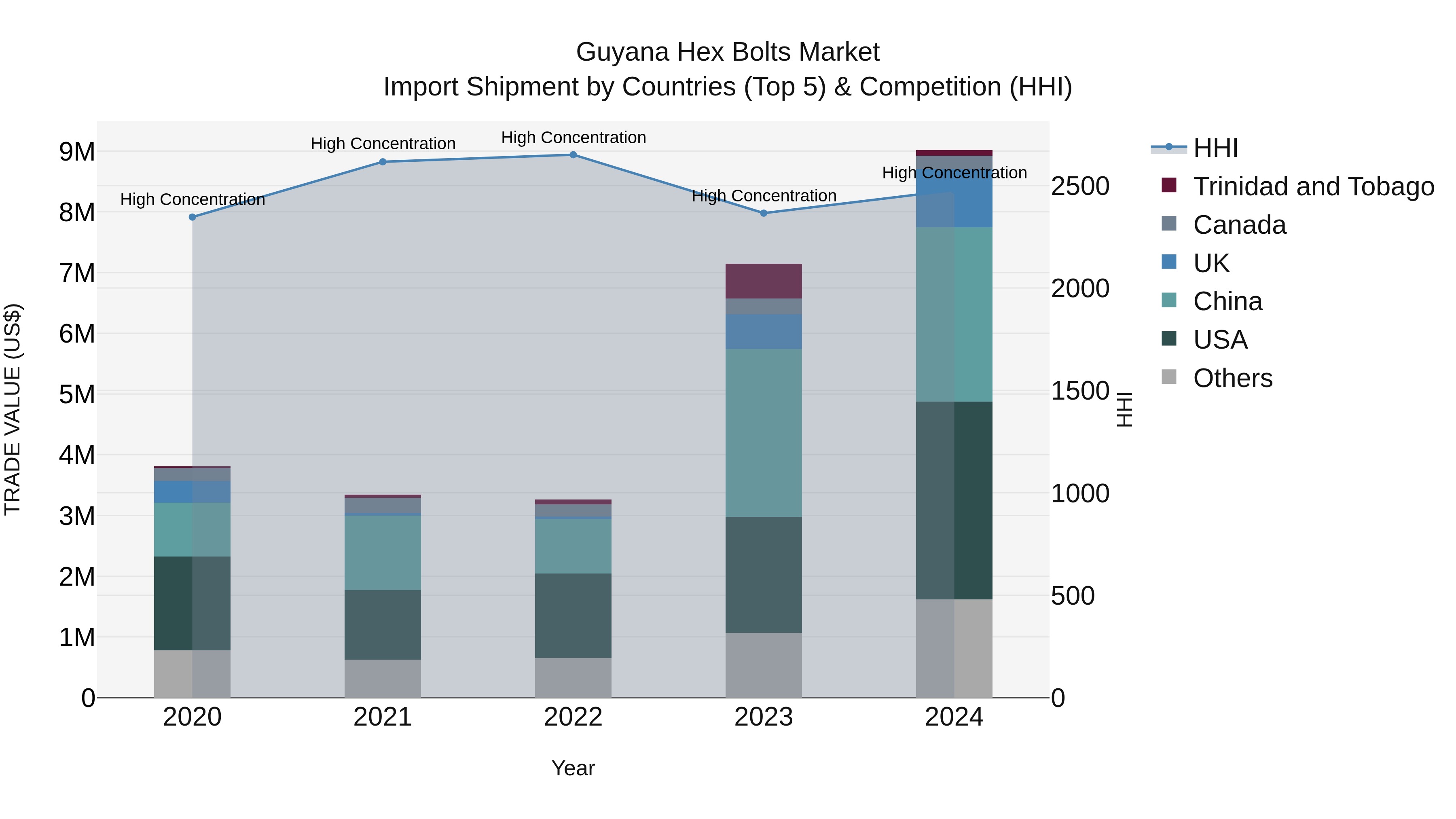 Guyana Hex Bolts Market Top 5 Importing Countries and Market Competition (HHI) Analysis