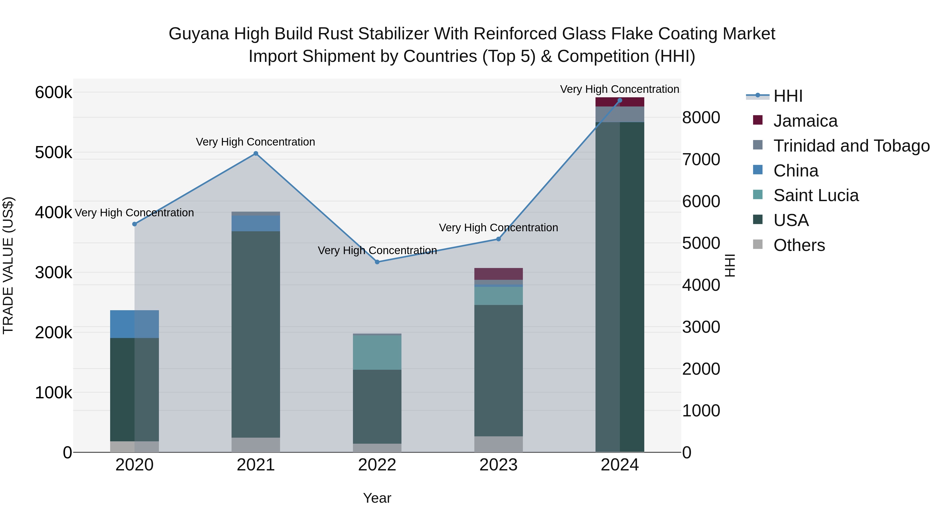 Guyana High Build Rust Stabilizer With Reinforced Glass Flake Coating Market Top 5 Importing Countries and Market Competition (HHI) Analysis