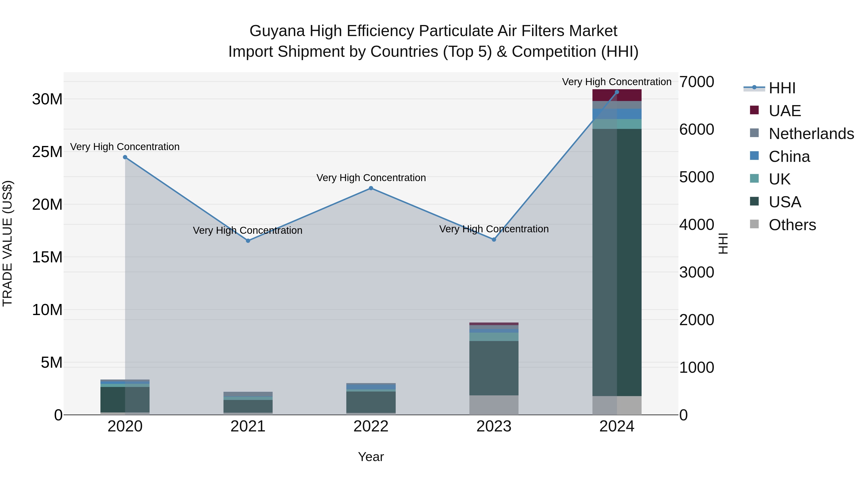 Guyana High Efficiency Particulate Air Filters Market Top 5 Importing Countries and Market Competition (HHI) Analysis