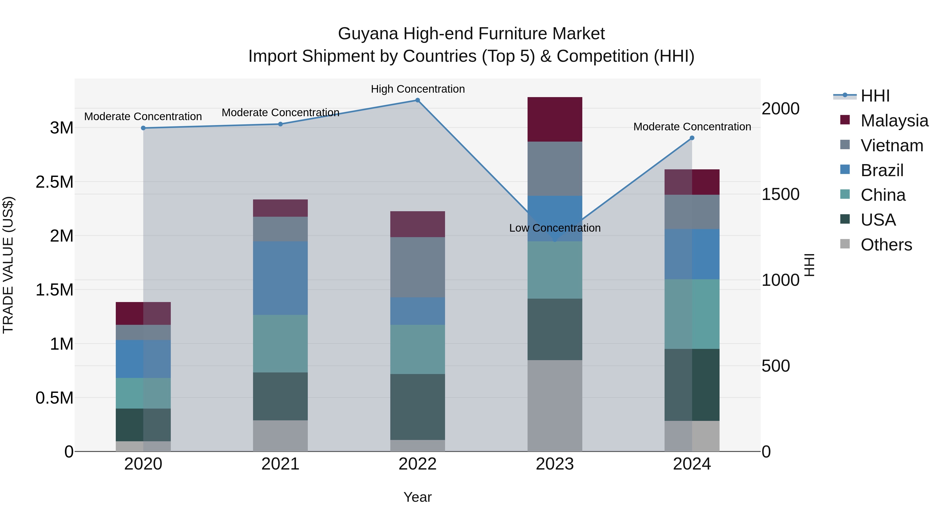 Guyana High-end Furniture Market Top 5 Importing Countries and Market Competition (HHI) Analysis