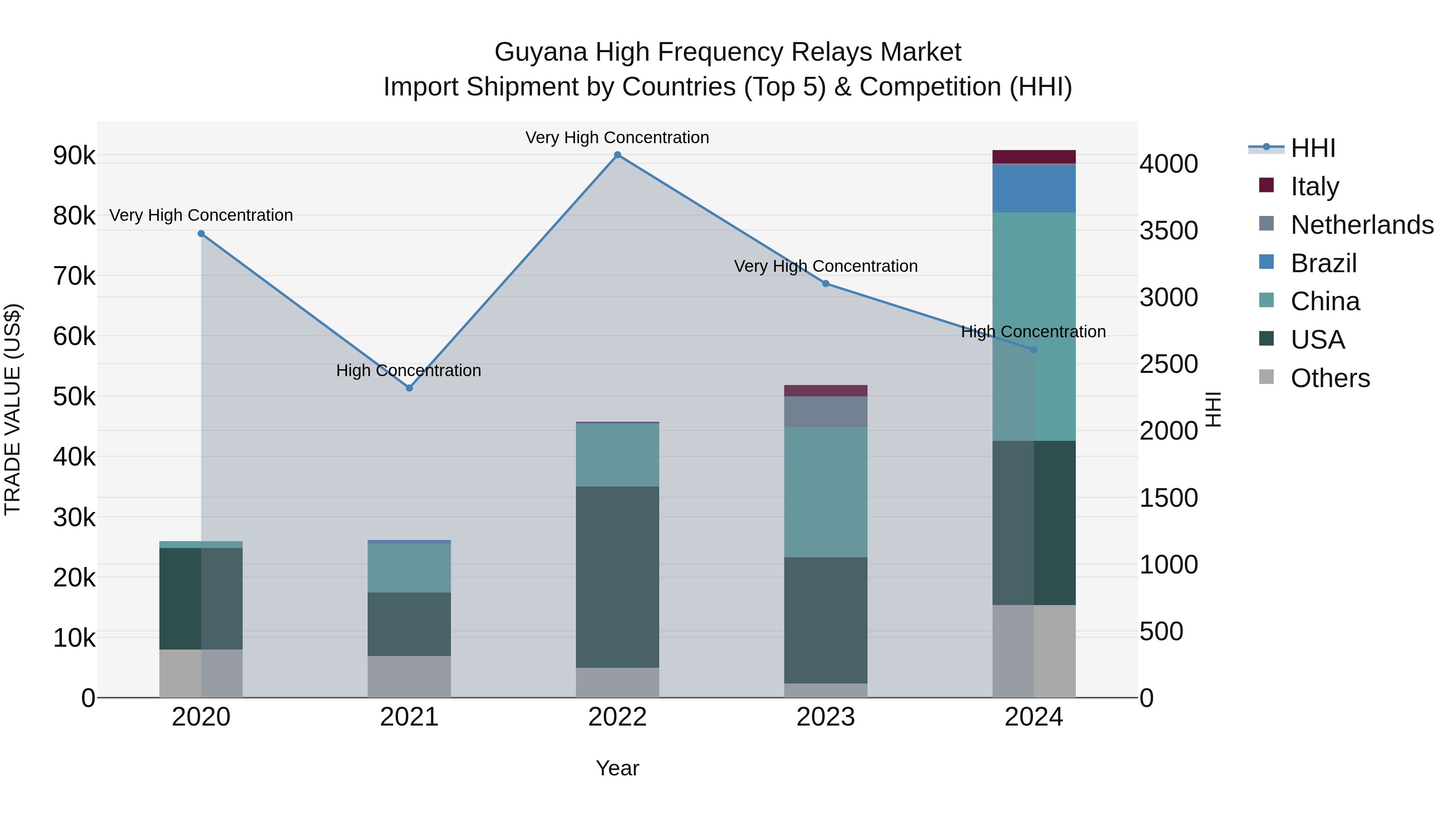 Guyana High Frequency Relays Market Top 5 Importing Countries and Market Competition (HHI) Analysis