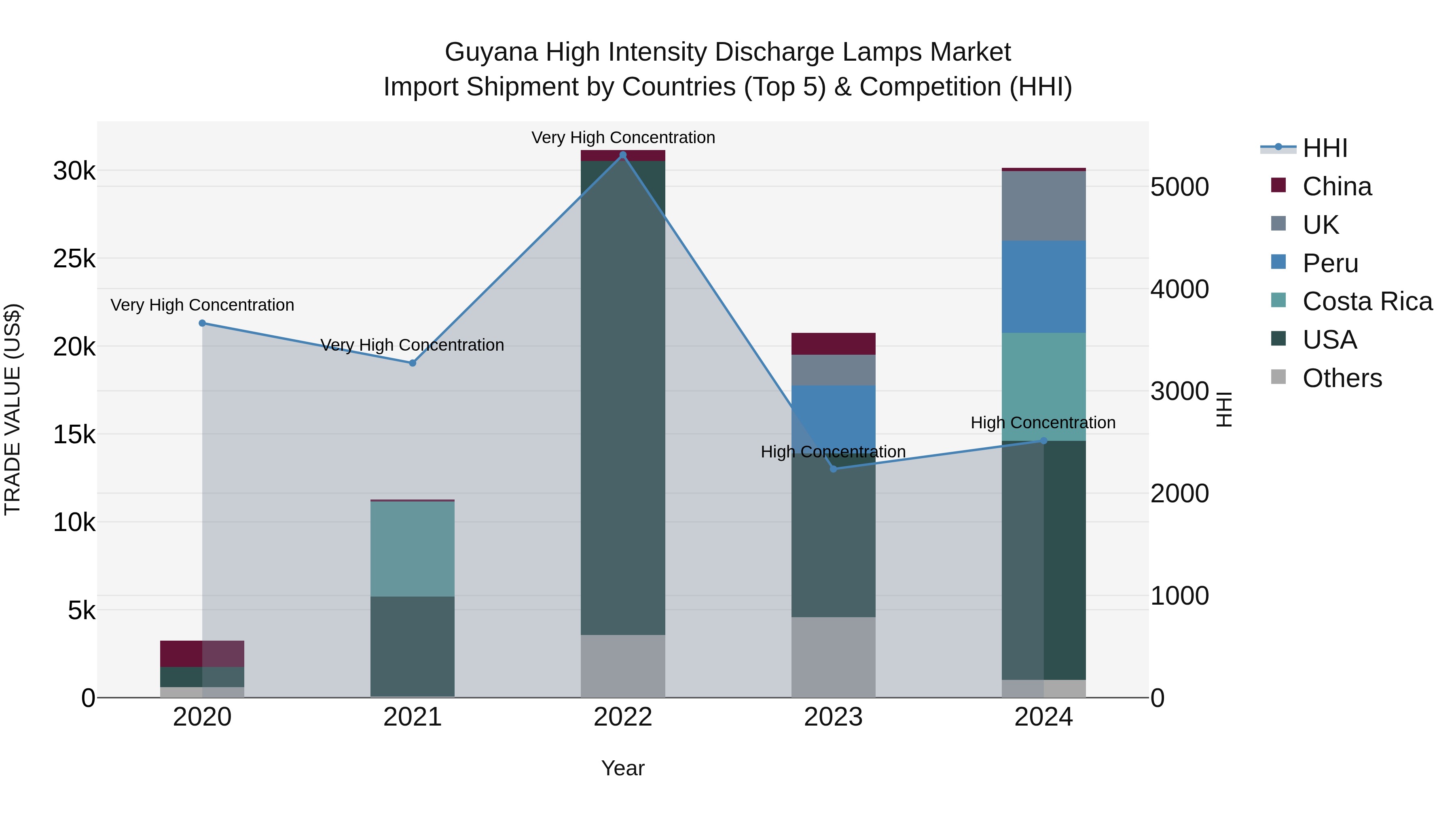 Guyana High Intensity Discharge Lamps Market Top 5 Importing Countries and Market Competition (HHI) Analysis
