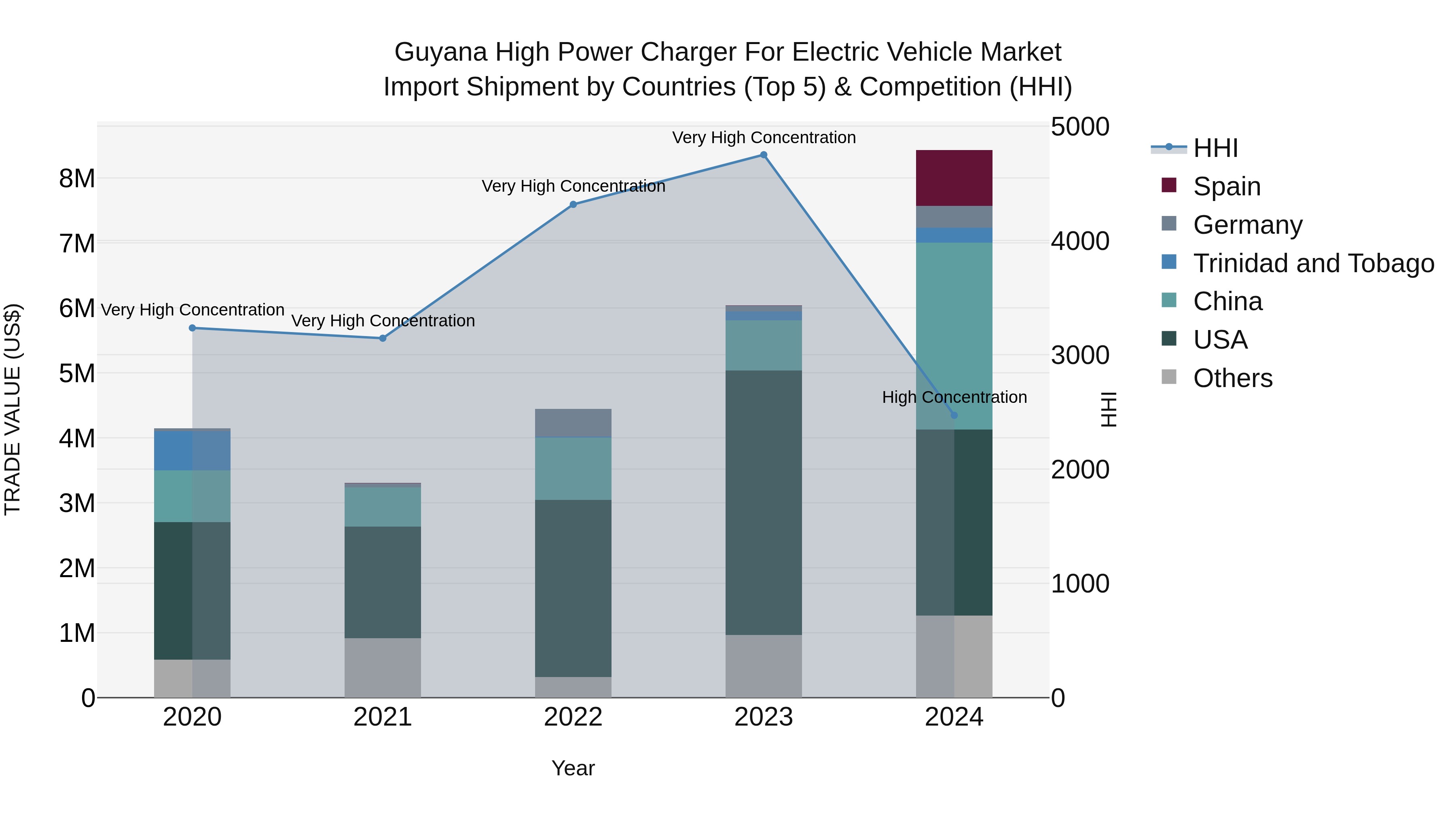 Guyana High Power Charger for Electric Vehicle Market Top 5 Importing Countries and Market Competition (HHI) Analysis