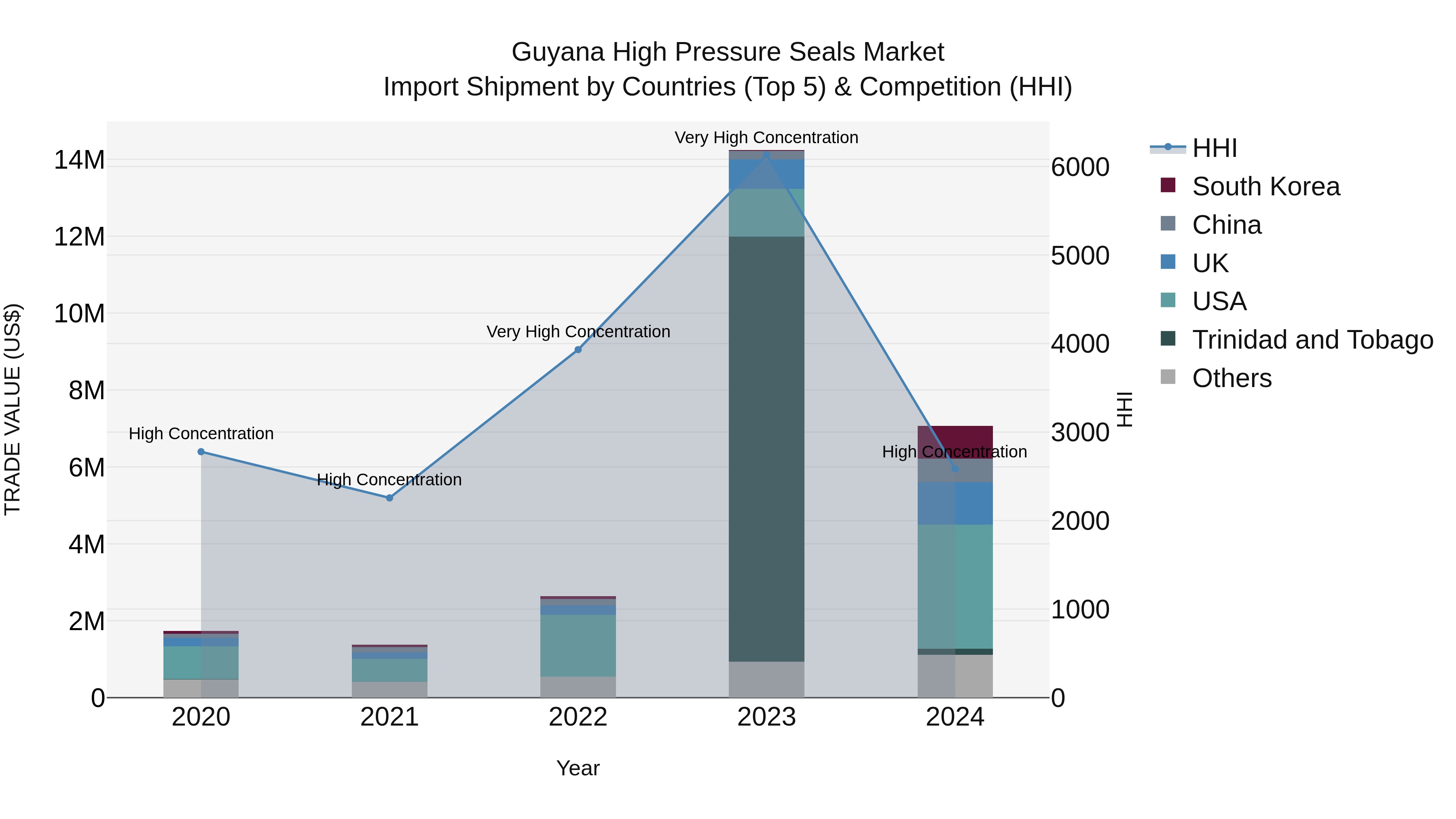 Guyana High Pressure Seals Market Top 5 Importing Countries and Market Competition (HHI) Analysis