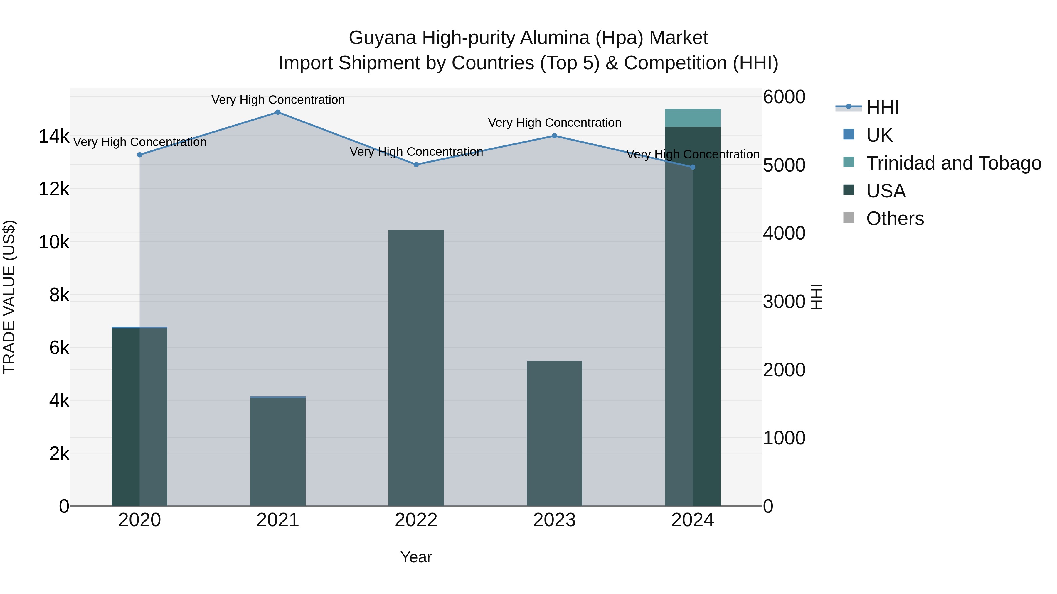 Guyana High-purity Alumina (Hpa) Market Top 5 Importing Countries and Market Competition (HHI) Analysis