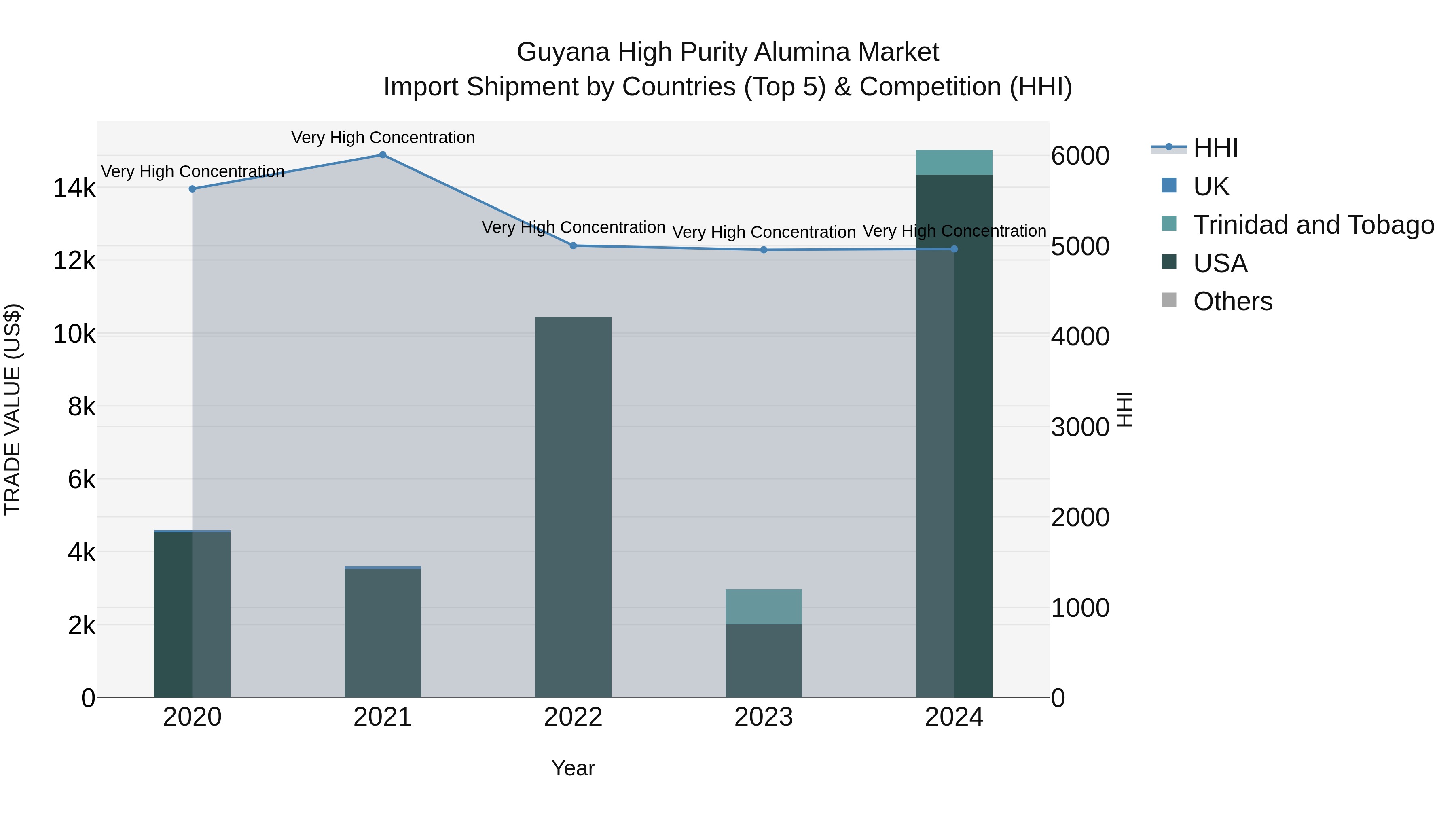 Guyana High Purity Alumina Market Top 5 Importing Countries and Market Competition (HHI) Analysis