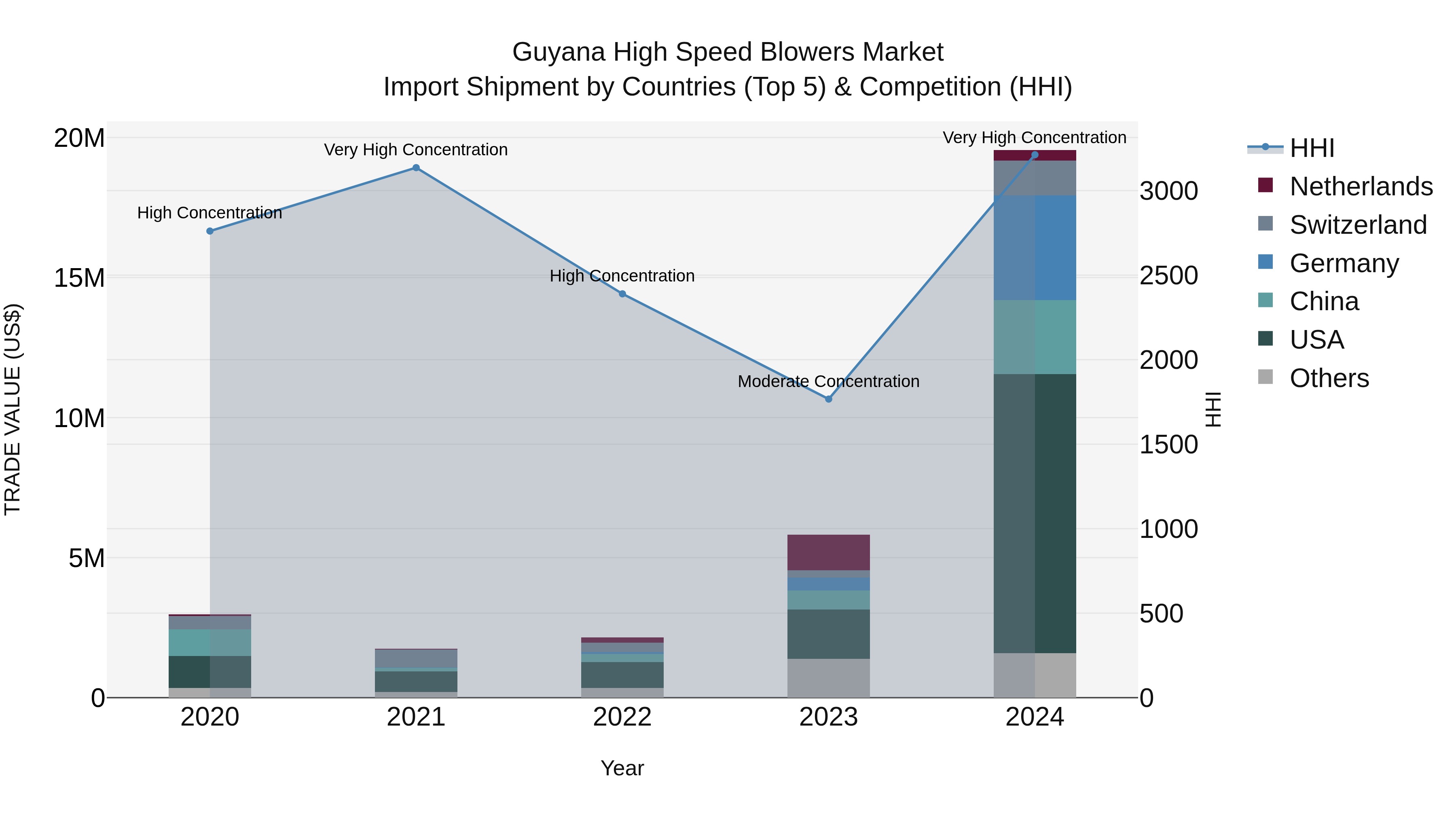 Guyana High Speed Blowers Market Top 5 Importing Countries and Market Competition (HHI) Analysis
