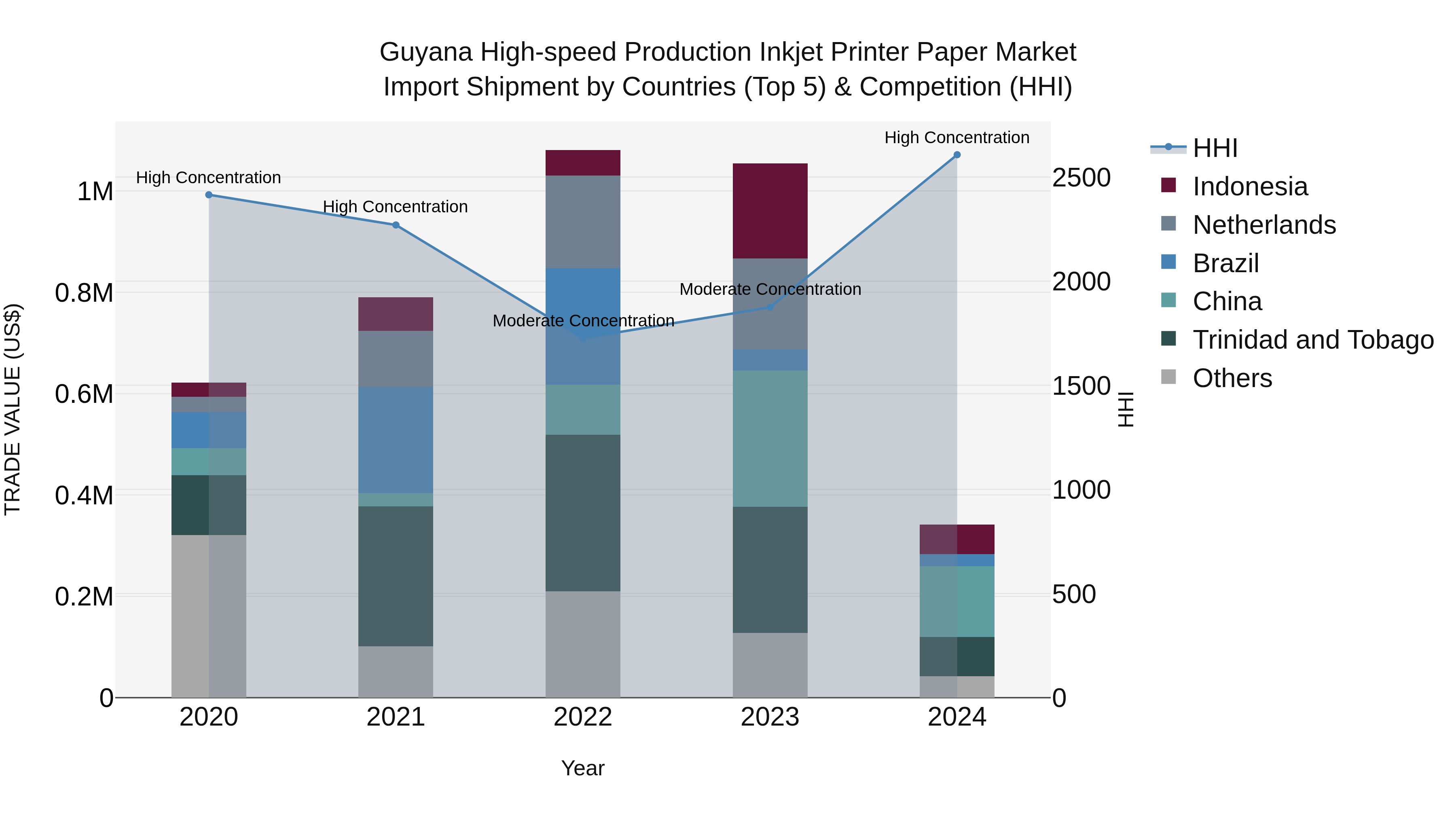 Guyana High-speed Production Inkjet Printer Paper Market Top 5 Importing Countries and Market Competition (HHI) Analysis