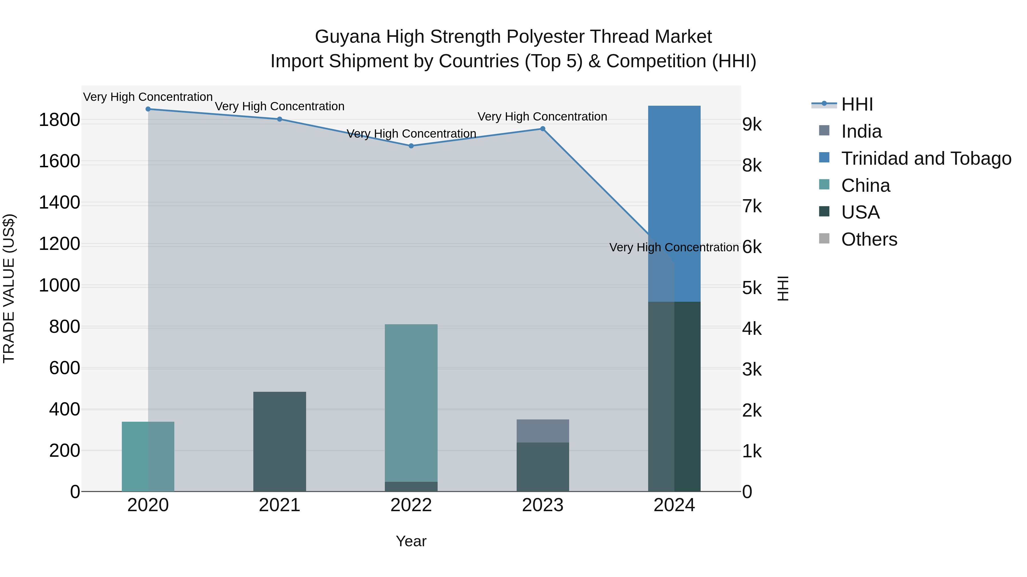 Guyana High Strength Polyester Thread Market Top 5 Importing Countries and Market Competition (HHI) Analysis
