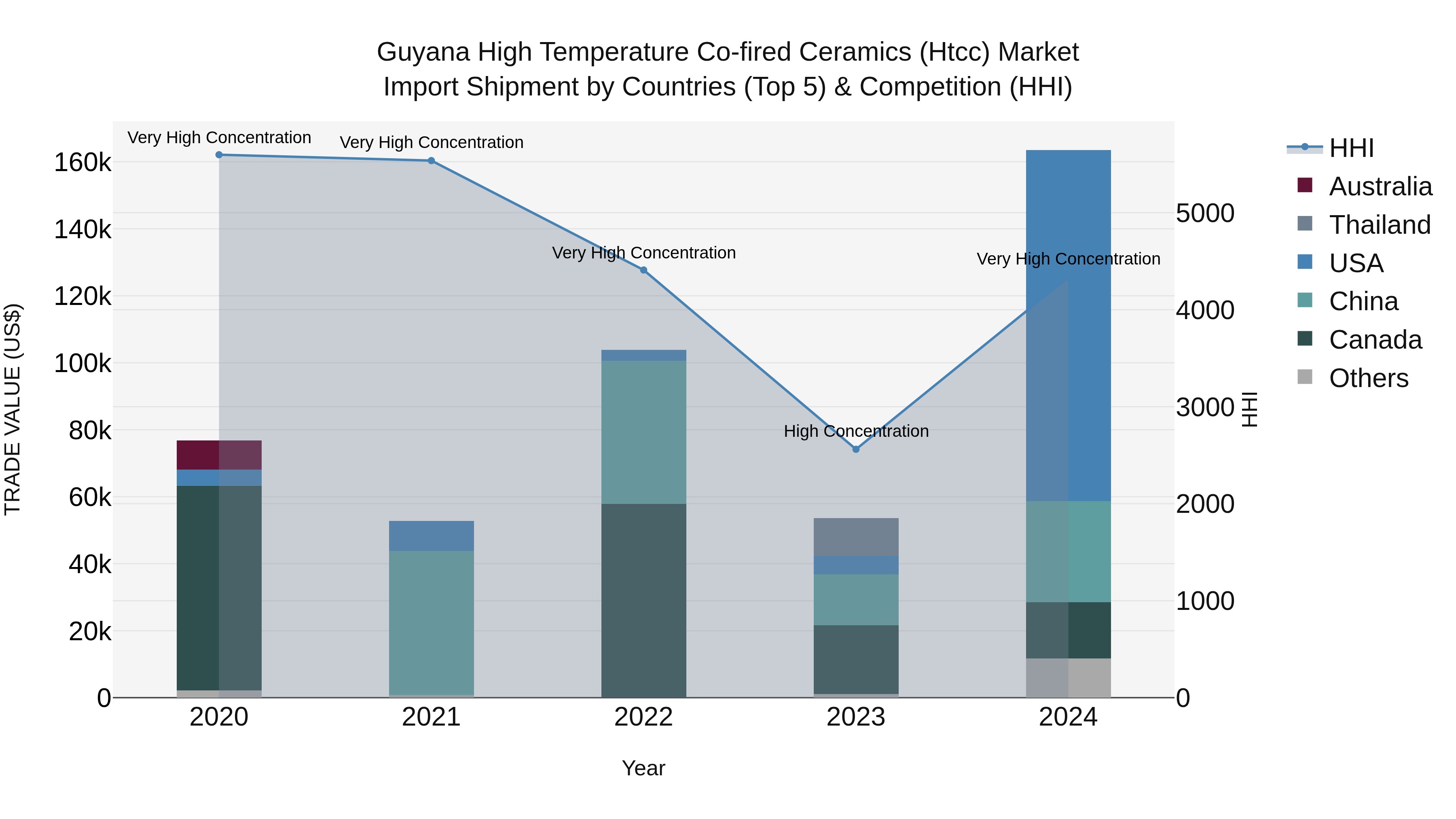 Guyana High Temperature Co-fired Ceramics (Htcc) Market Top 5 Importing Countries and Market Competition (HHI) Analysis