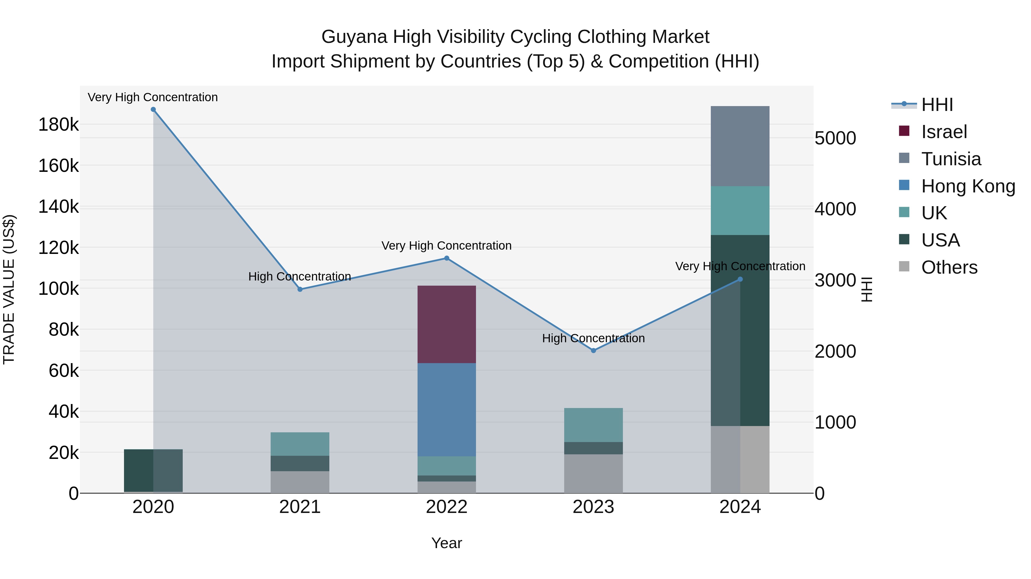 Guyana High Visibility Cycling Clothing Market Top 5 Importing Countries and Market Competition (HHI) Analysis