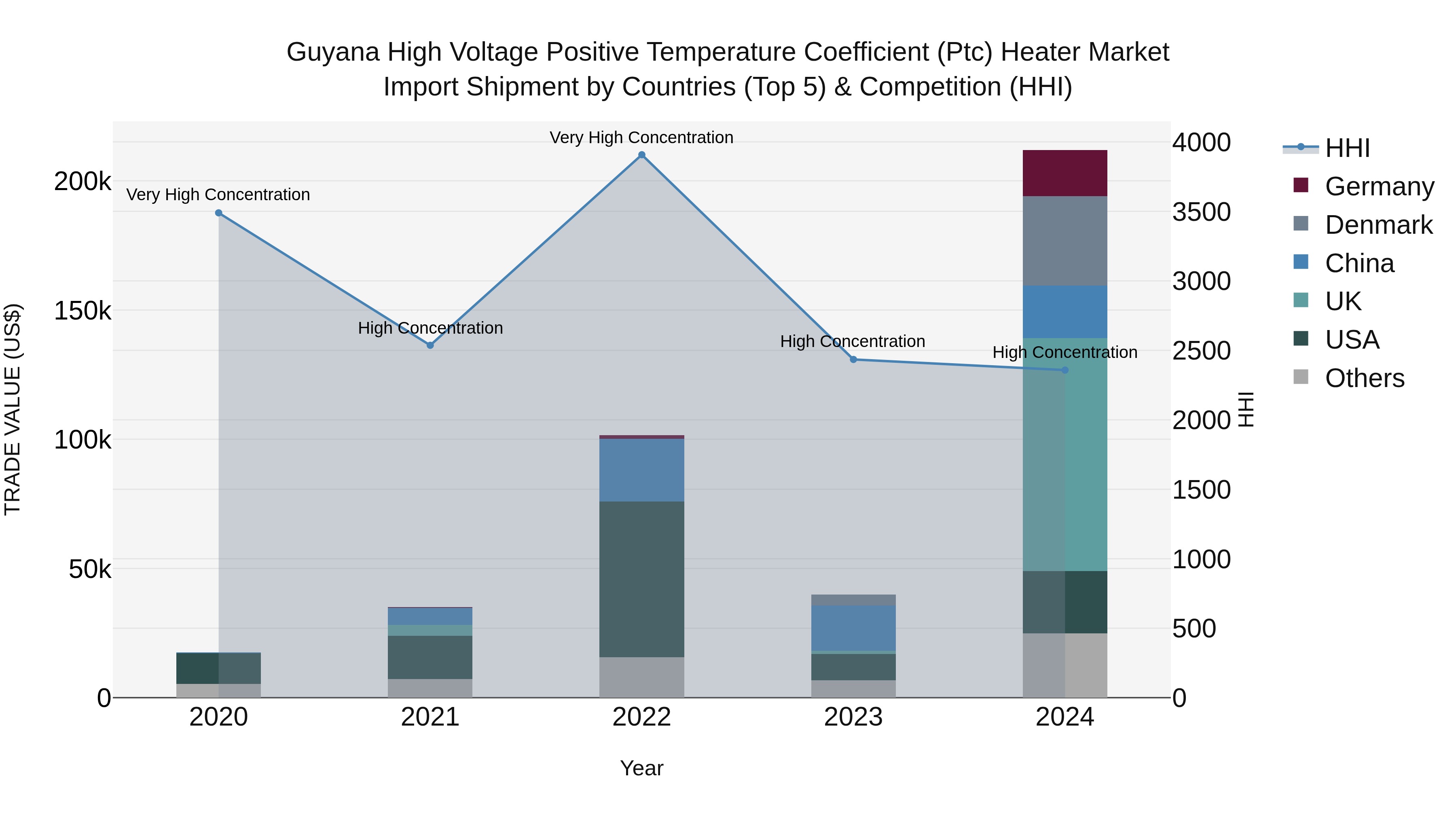Guyana High Voltage Positive Temperature Coefficient (Ptc) Heater Market Top 5 Importing Countries and Market Competition (HHI) Analysis