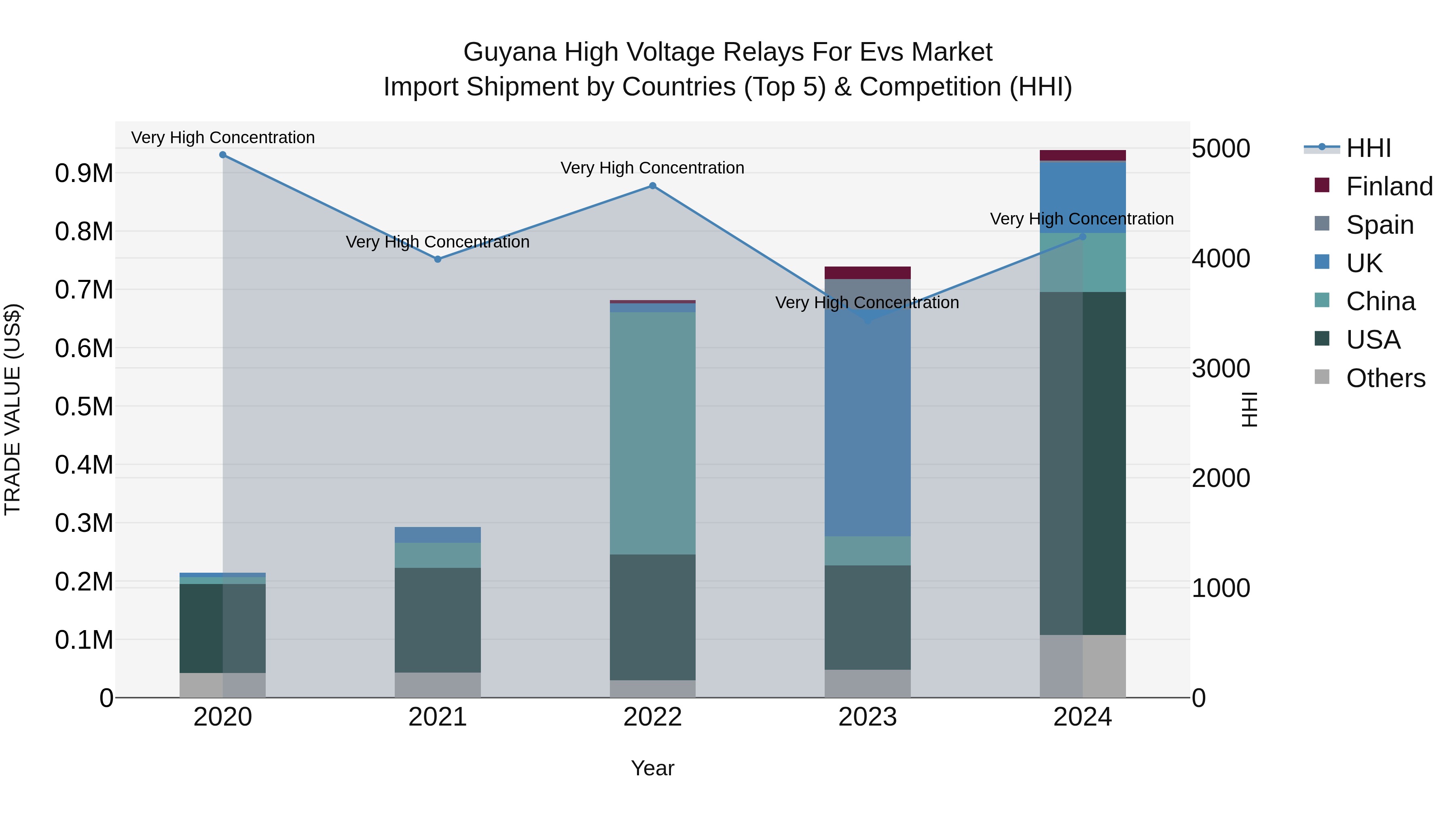 Guyana High Voltage Relays for Evs Market Top 5 Importing Countries and Market Competition (HHI) Analysis