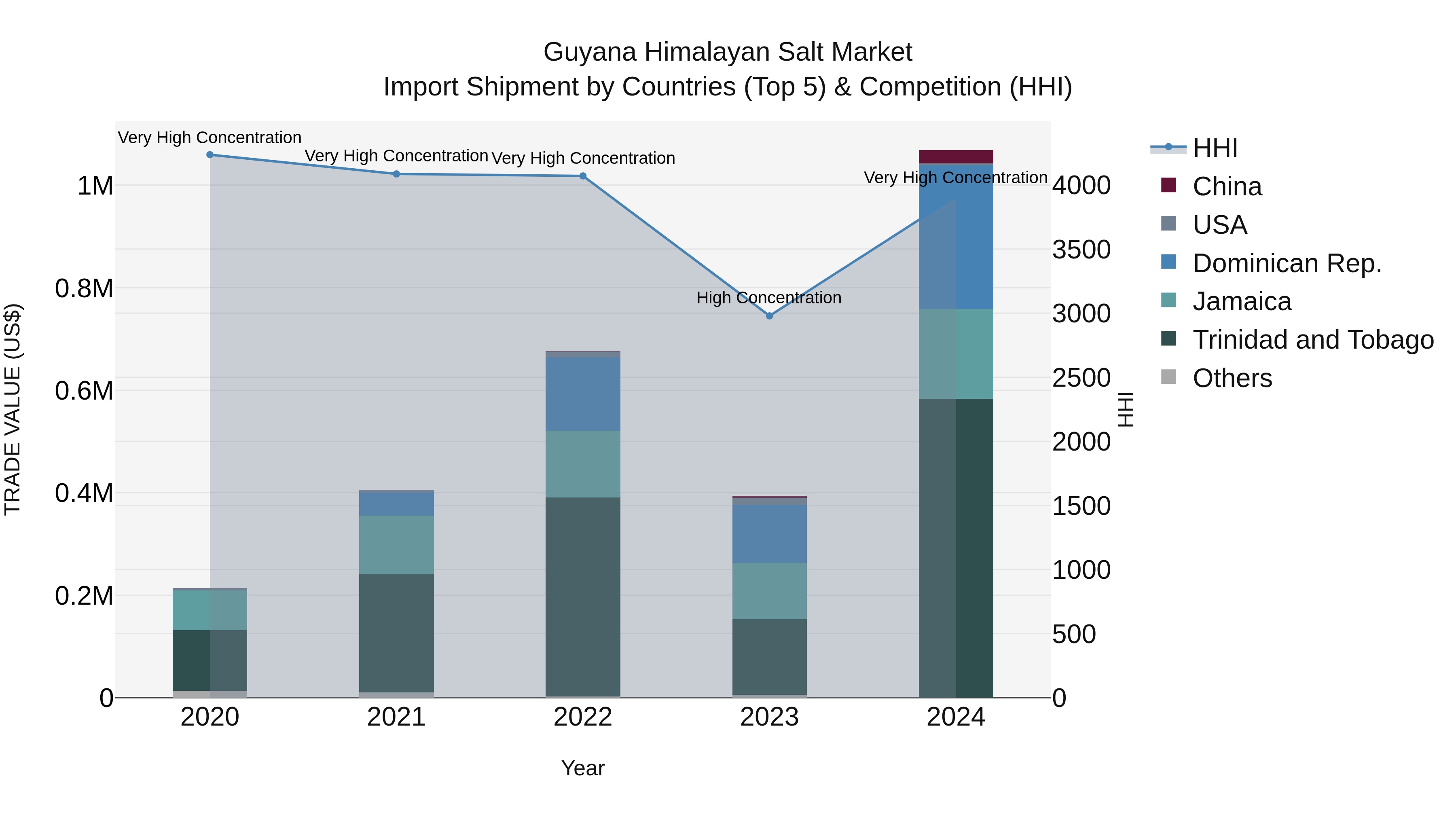 Guyana Himalayan Salt Market Top 5 Importing Countries and Market Competition (HHI) Analysis