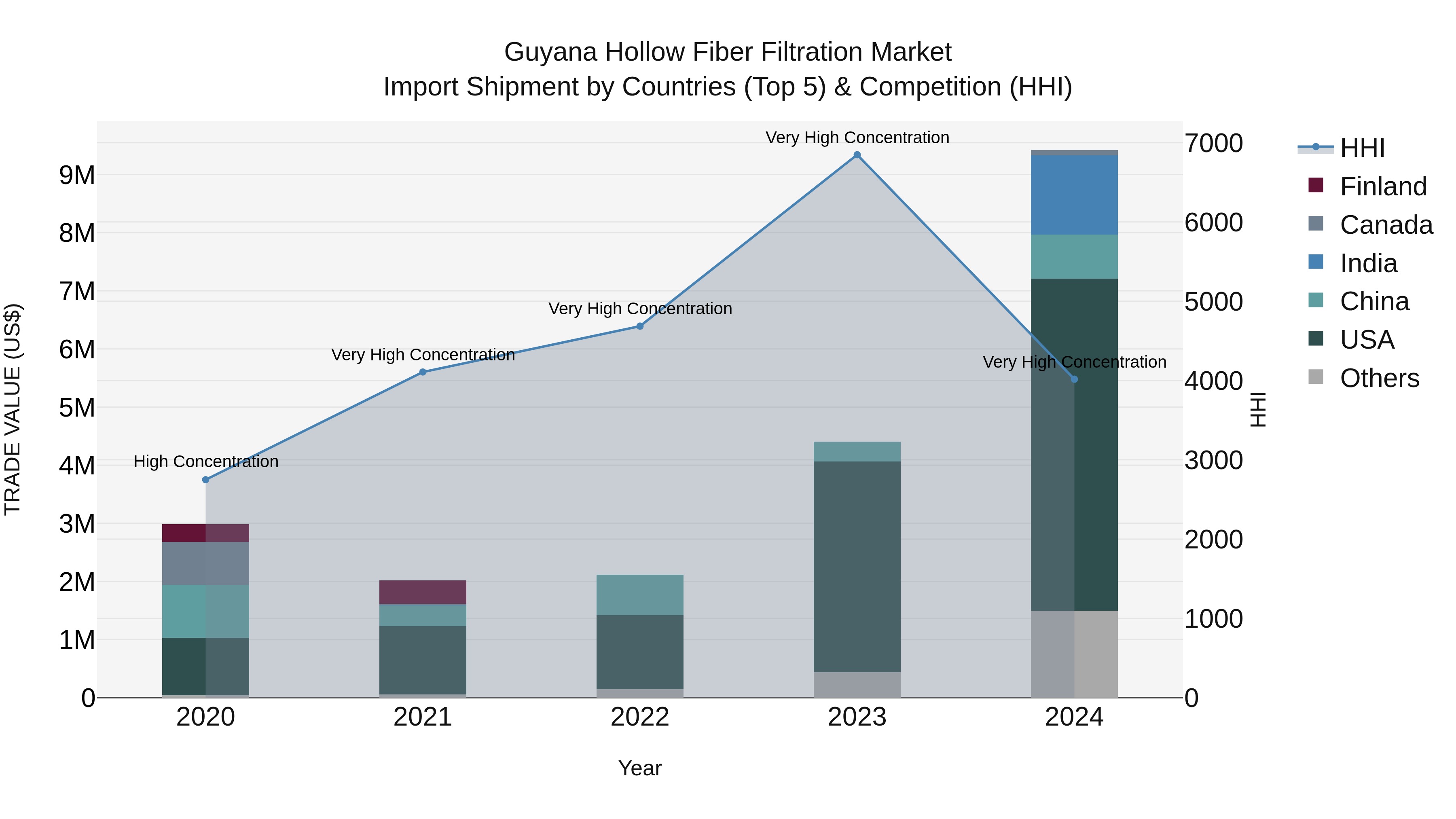 Guyana Hollow Fiber Filtration Market Top 5 Importing Countries and Market Competition (HHI) Analysis