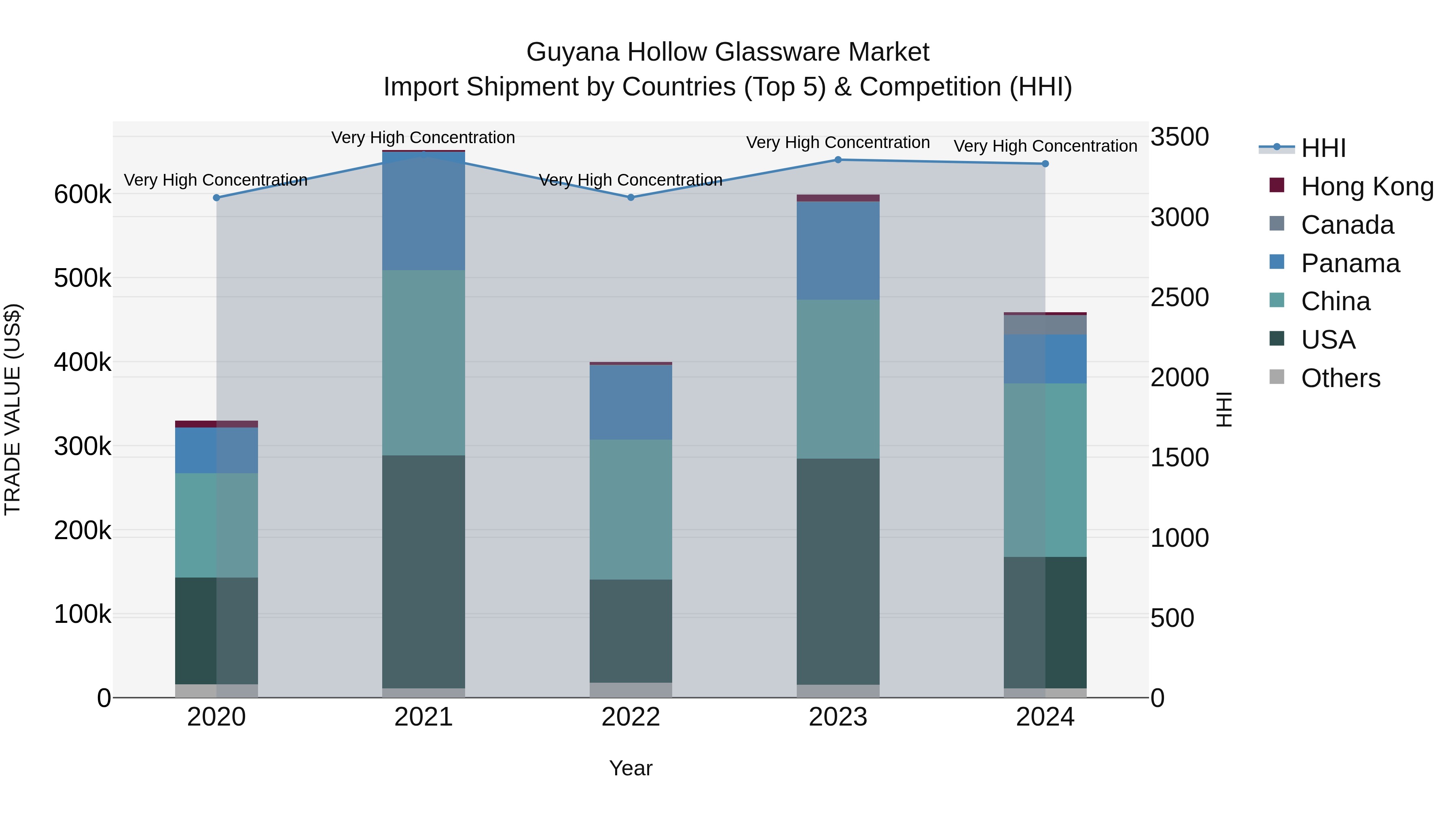 Guyana Hollow Glassware Market Top 5 Importing Countries and Market Competition (HHI) Analysis