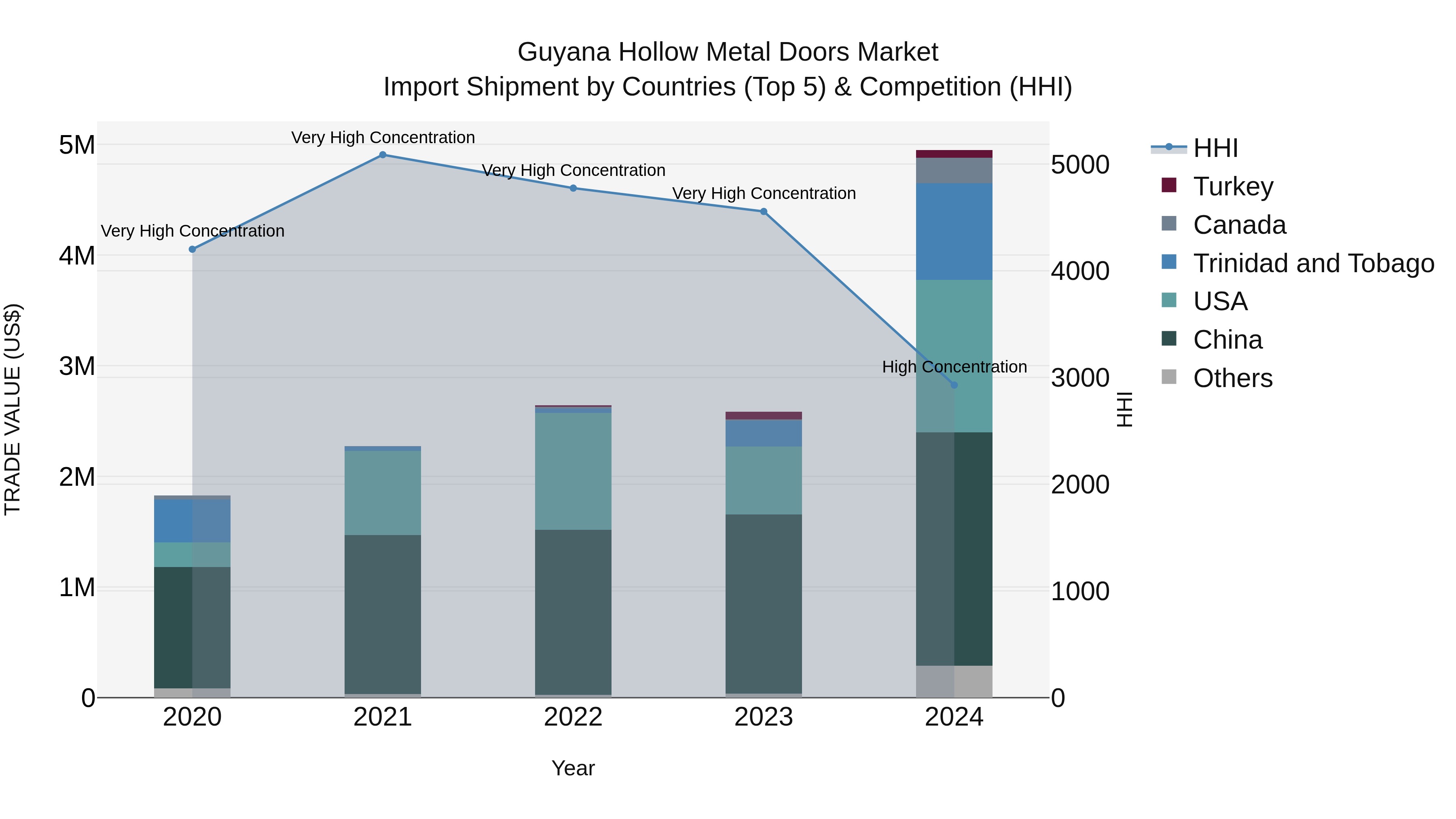 Guyana Hollow Metal Doors Market Top 5 Importing Countries and Market Competition (HHI) Analysis