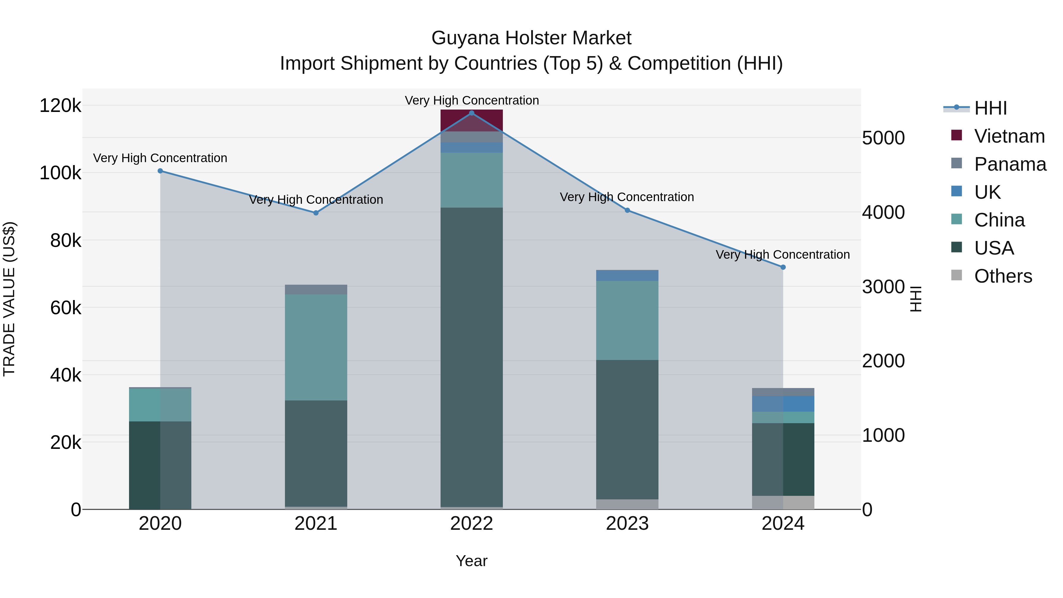 Guyana Holster Market Top 5 Importing Countries and Market Competition (HHI) Analysis