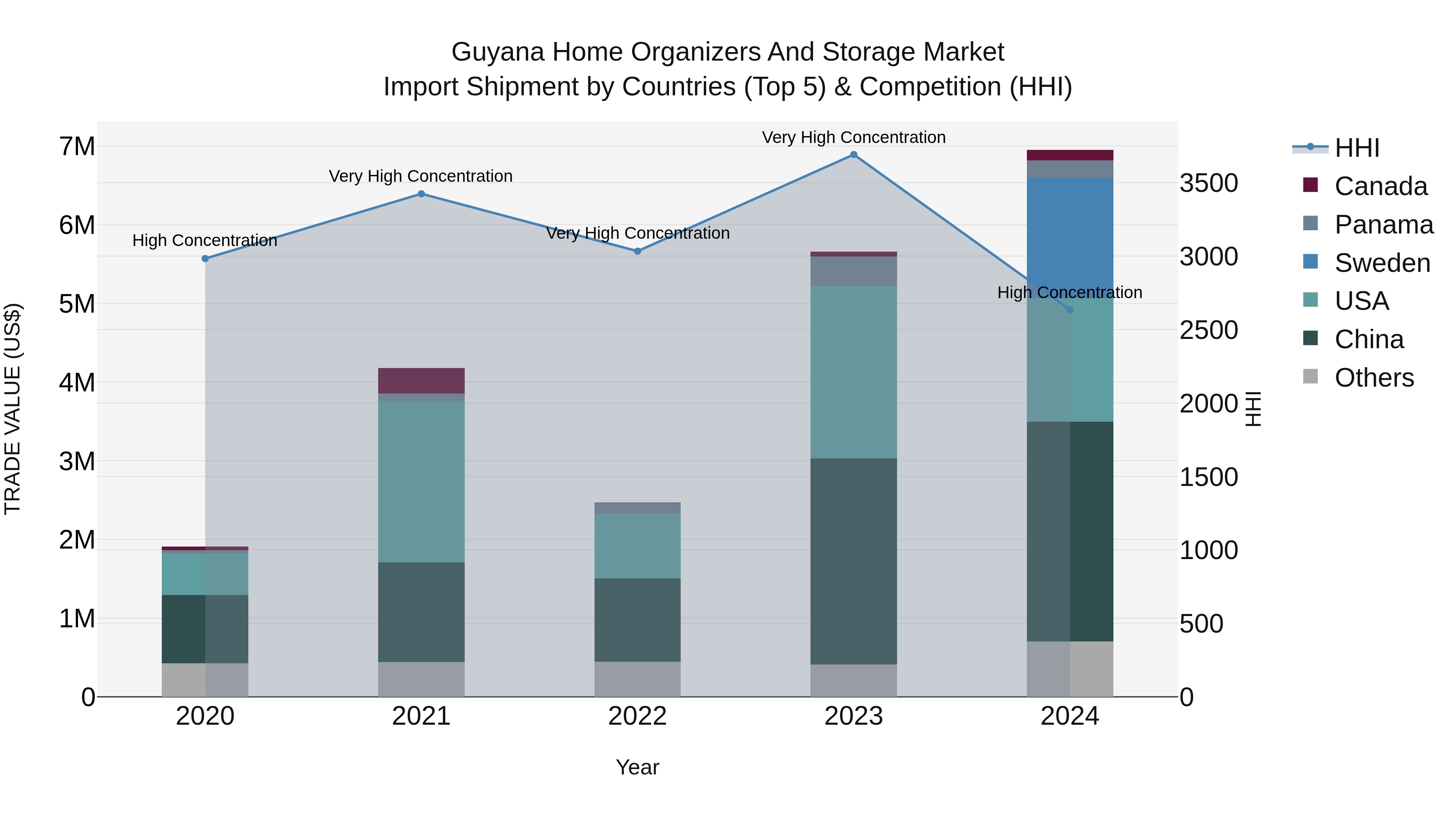 Guyana Home Organizers and Storage Market Top 5 Importing Countries and Market Competition (HHI) Analysis