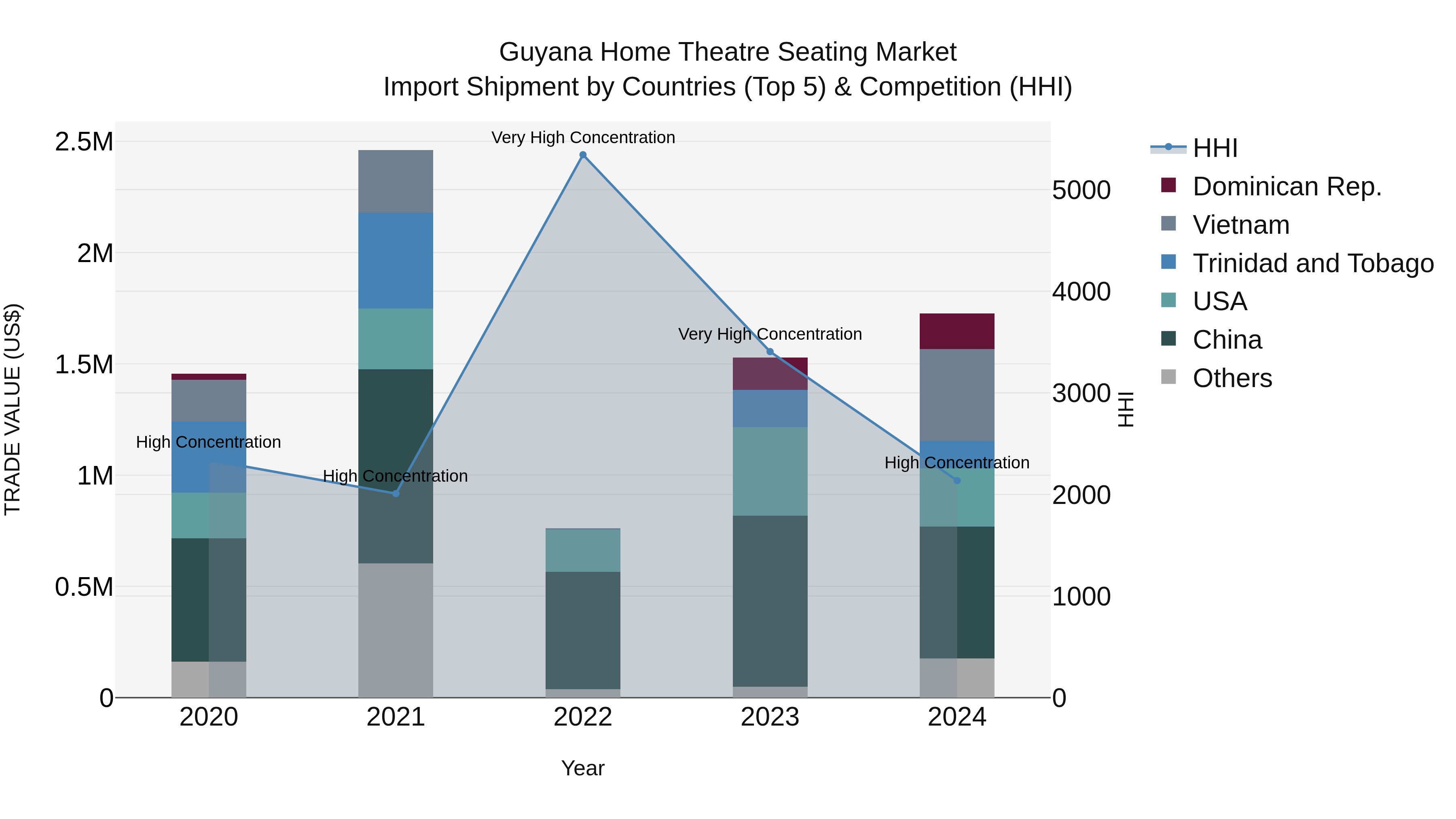 Guyana Home Theatre Seating Market Top 5 Importing Countries and Market Competition (HHI) Analysis