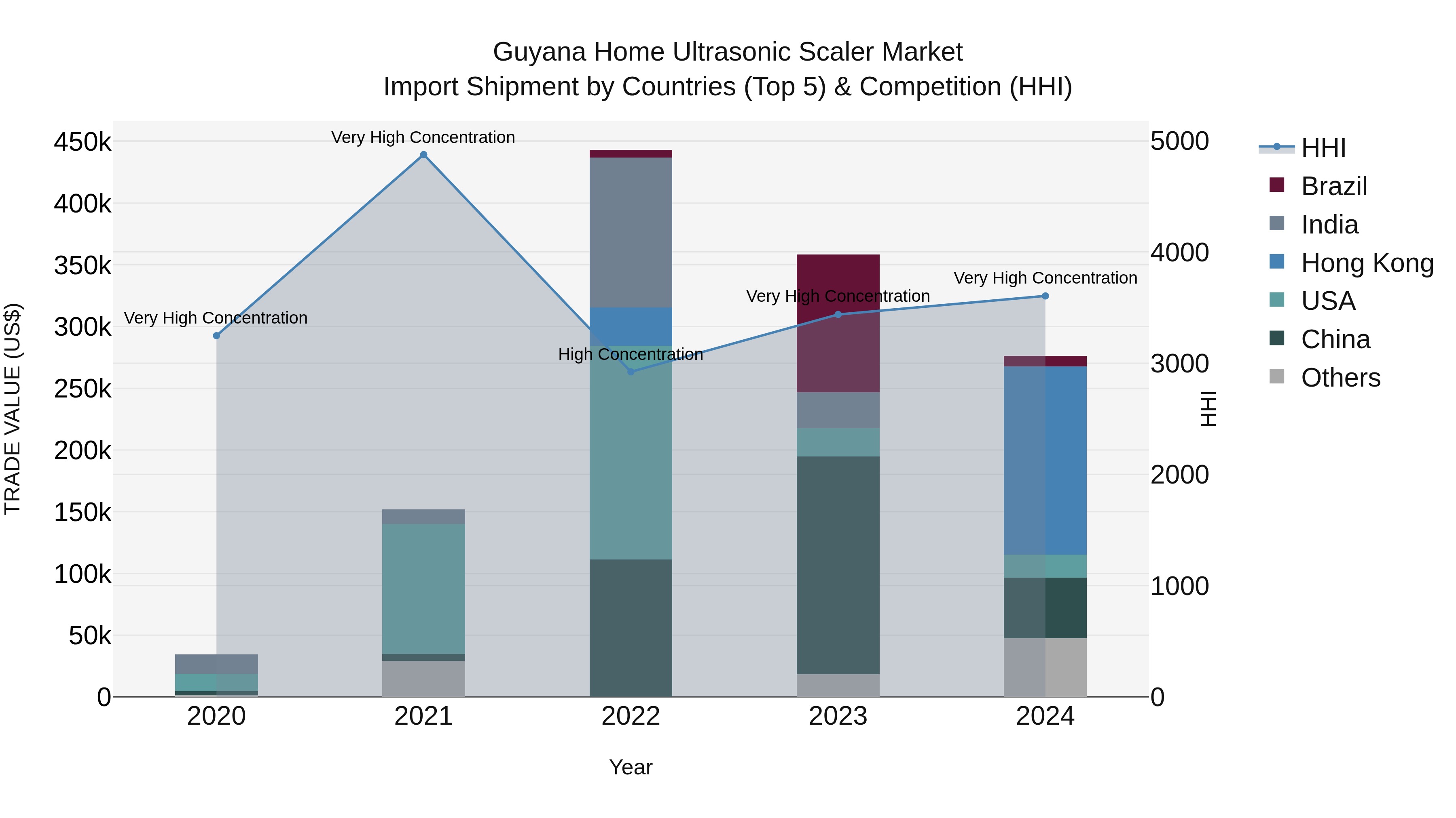 Guyana Home Ultrasonic Scaler Market Top 5 Importing Countries and Market Competition (HHI) Analysis