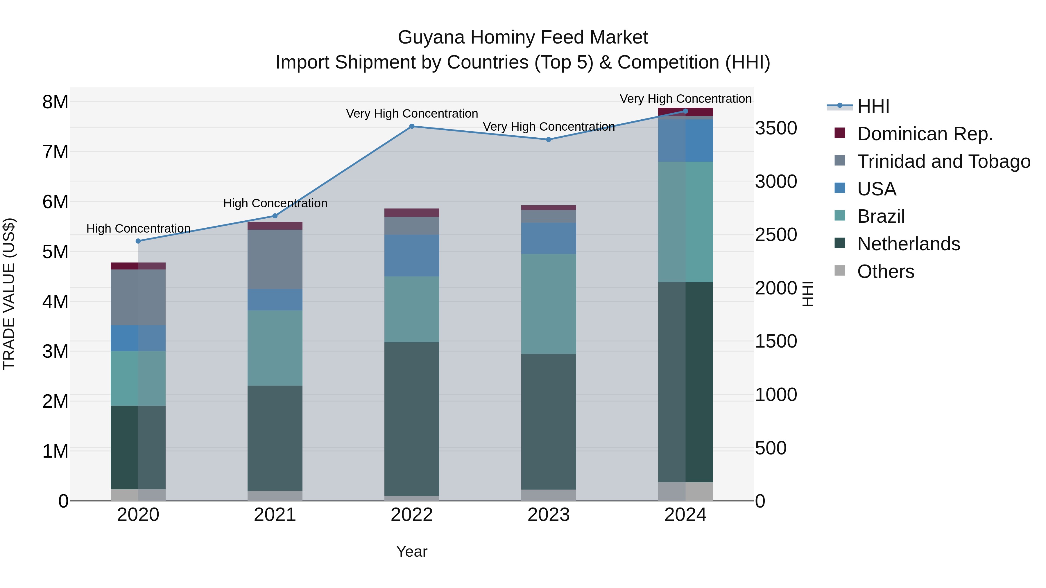 Guyana Hominy Feed Market Top 5 Importing Countries and Market Competition (HHI) Analysis