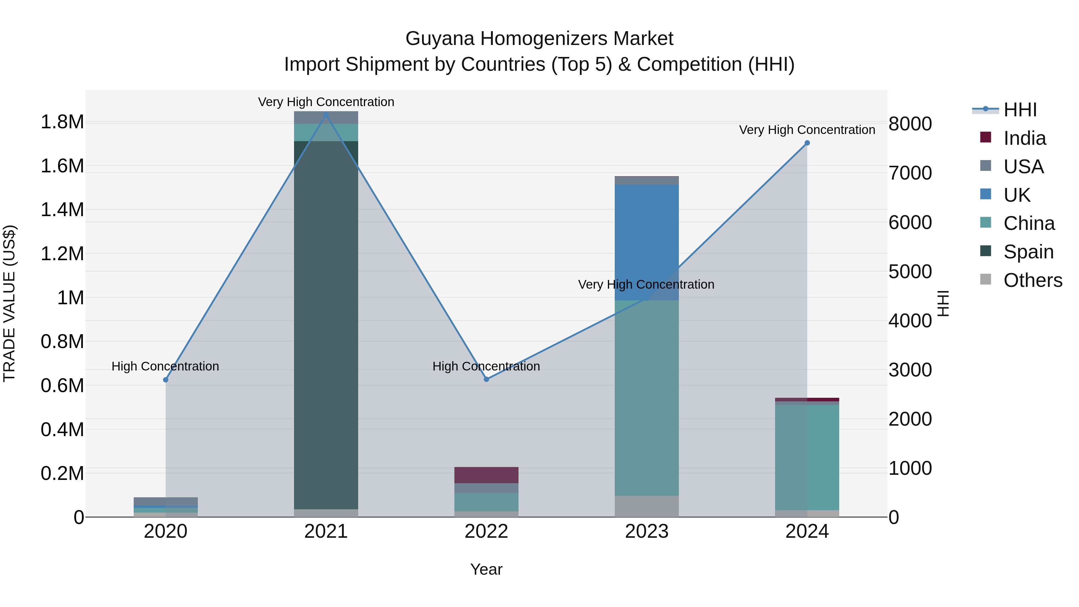 Guyana Homogenizers Market Top 5 Importing Countries and Market Competition (HHI) Analysis