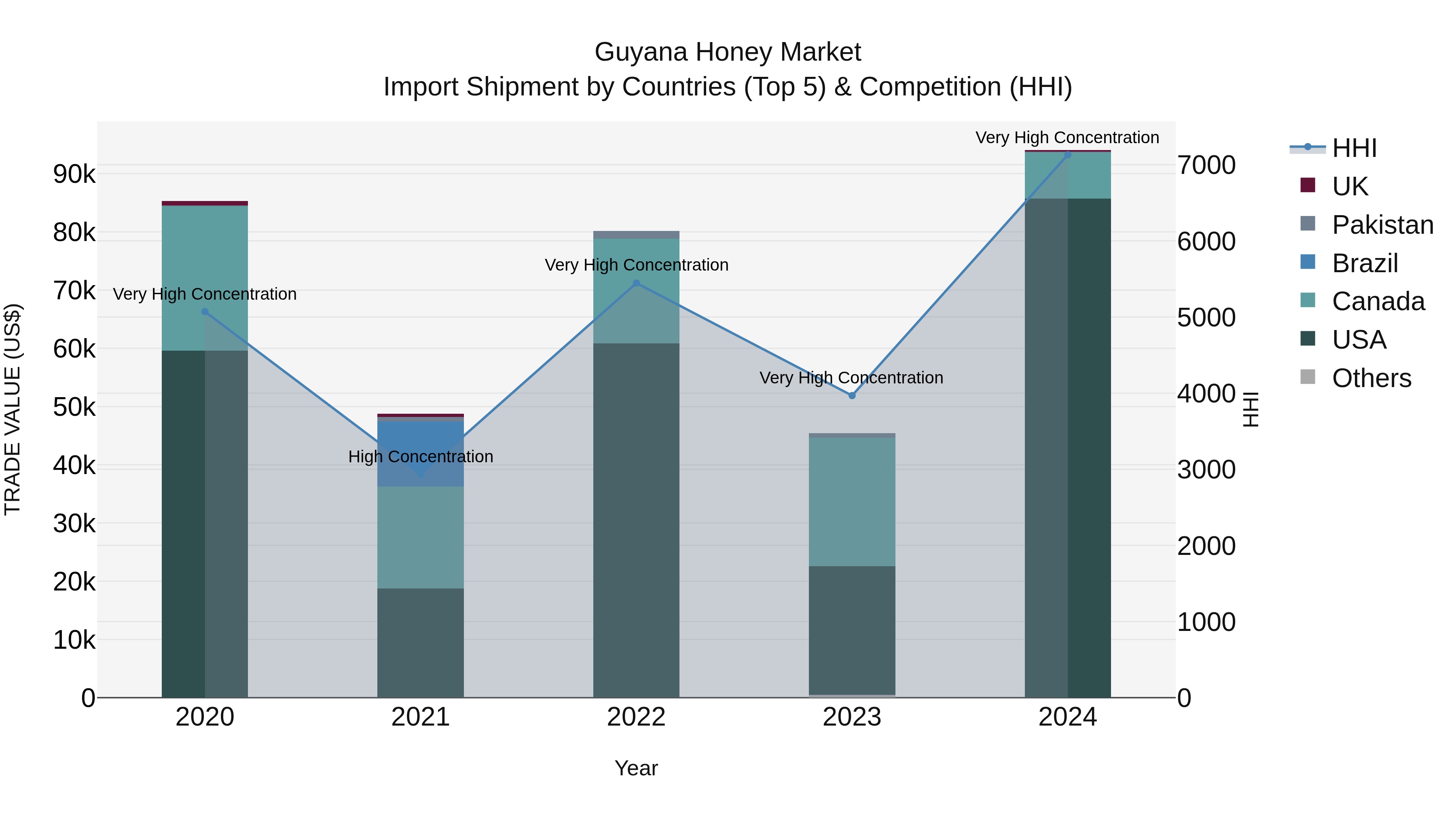 Guyana Honey Market Top 5 Importing Countries and Market Competition (HHI) Analysis