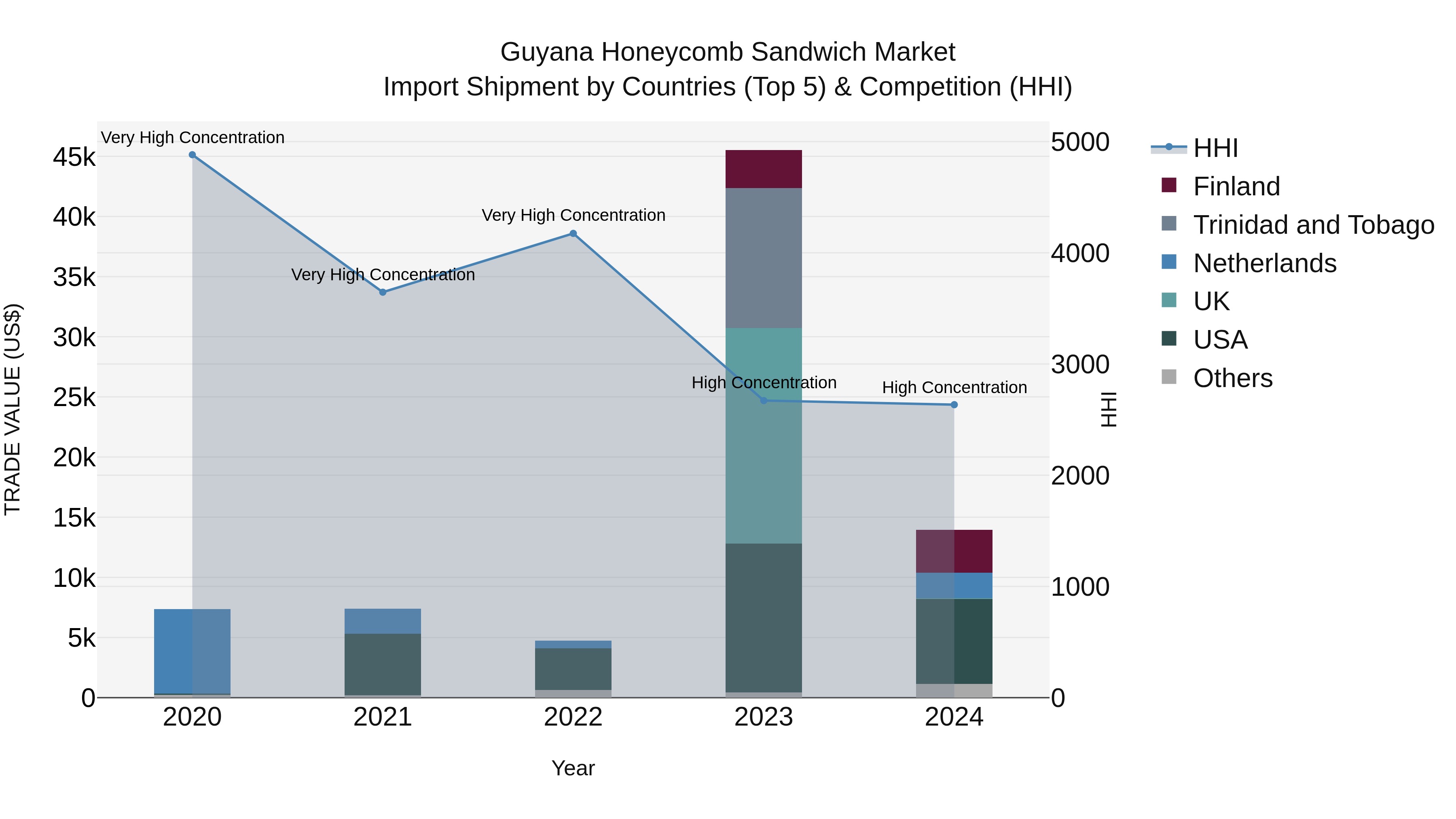 Guyana Honeycomb Sandwich Market Top 5 Importing Countries and Market Competition (HHI) Analysis