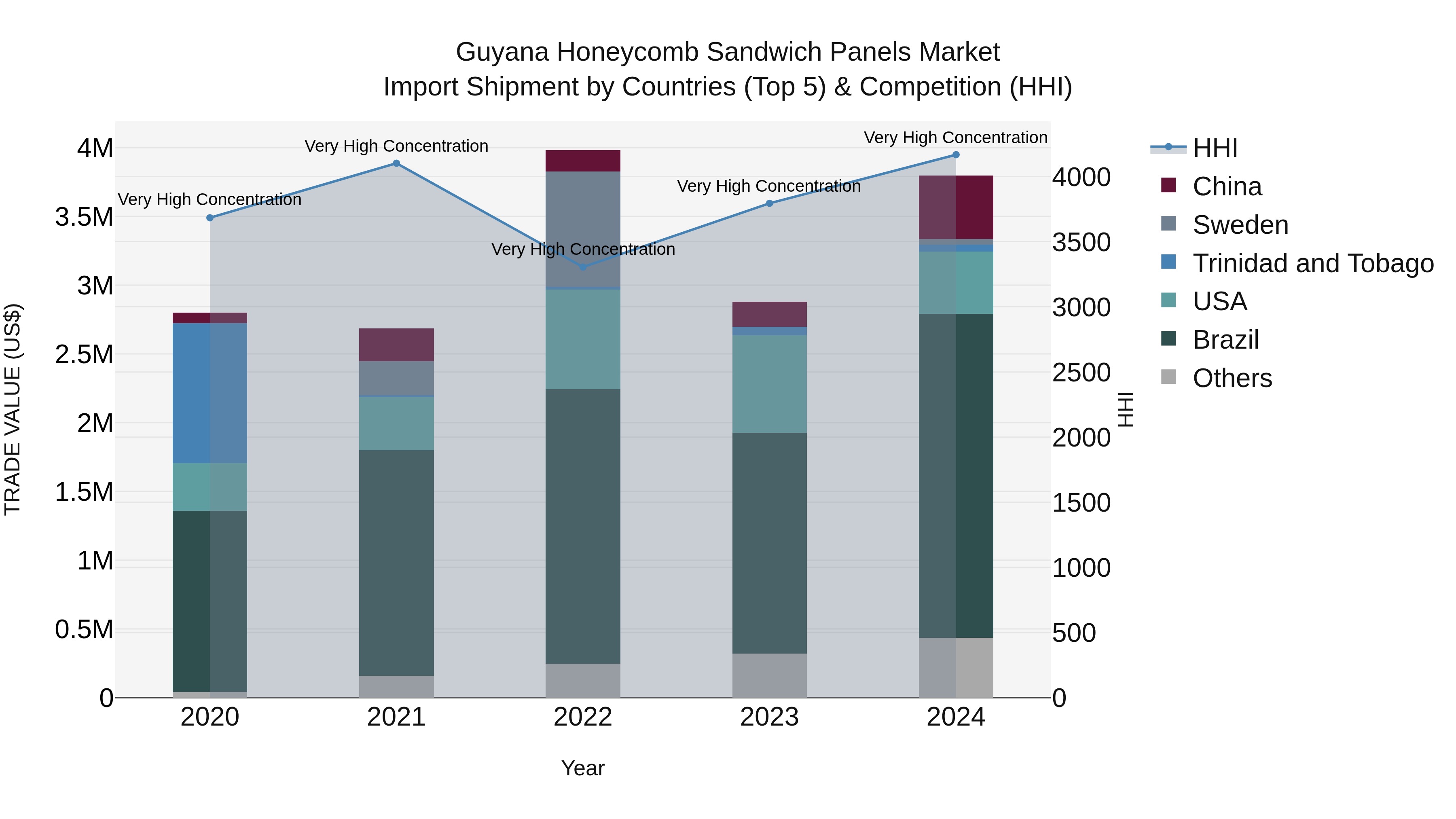 Guyana Honeycomb Sandwich Panels Market Top 5 Importing Countries and Market Competition (HHI) Analysis