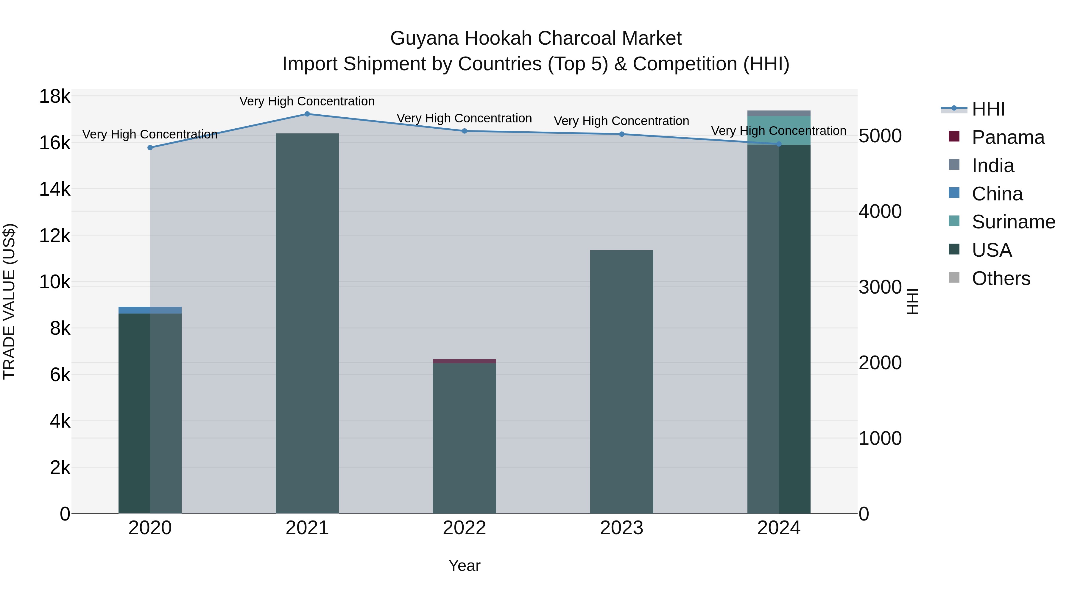 Guyana Hookah Charcoal Market Top 5 Importing Countries and Market Competition (HHI) Analysis